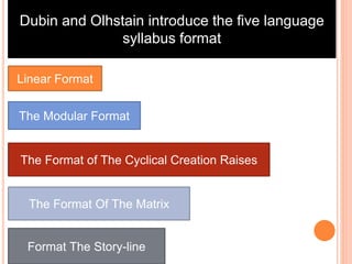 Dubin and Olhstain introduce the five language
syllabus format
Linear Format
The Modular Format
The Format of The Cyclical Creation Raises
The Format Of The Matrix
Format The Story-line
 