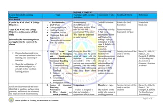 Page 3 of 6
Course Syllabus in Teaching and Assessment of Grammar
COURSE CONTENT
Course Intended Learning
Outcomes
Topic Teaching and Learning
Activities
Assessment Tasks Grading Criteria References
First Period
Explain the KNP VMG & College
Objectives
Apply KNP VMG and College
Objectives in the course of their
study
Internalize the classroom policies
and apply it in the course of the
classes
A. Preliminaries
 KNP VMG
 College Objectives
 Grading System
 Classroom Policies
 Classroom Rules and
Regulations
 Orientation to the course
with the syllabus
Brainstorming
Paired Discussion
Short essay writing: What
rules do you find
constricting? Why rules?
Why rules are important
to social beings?
Graded Recitation
Quiz
Homework activity:
A Pair work,
interpret the Vision
and Mission by
making a collage
and explain it to the
class. A Rubric will
be used for
evaluation.
Rubrics for Oral
Recitation
Score Percentage
Equivalent for Quiz
PowerPoint
Hand outs
 Discuss fundamental terms
and concepts associated to the
teaching, and assessing of
grammar
 Share the implications of
one’s knowledge of key
concepts in the teaching
learning process
1. Key Terms and
Concepts in Managing
and Implementing
Standards-based
Grammar Teaching
1. Grammaring
2. Grammaticalizing
3. Error correction vs
Feedback
4. Spoken vs written
grammar
5. Grammatical
assessment
6. Pedagogical issues
Getting to Know Me
The class will be given
strips of paper with the
important terminology
associated with the
teaching and assessment of
grammar. They take turn in
writing and discussing
what they know about
them.
Crowdsourcing
Students will
formulate questions
which they think are
relevant in
understanding the
concepts. The
questions will be
posted for the
students to answer.
Scoring rubrics will be
used to rate the
students
Bacus, R., Alda, R.,
Dapat, L., &
Dayagbil, F. (2021).
The Teaching and
Assessment of
Grammar - Lorimar
Academix
Justify the occurrence of the issues
identified in teaching and assessing
grammar; and deduce the relevance
and implications of understanding
2. Issues of Grammar
Teaching and
Assessment
1. Why should we
teach grammar?
Symposium
The class is assigned to
plan and conduct a
symposium which theme
Therefore, I say..
The students are to
justify why issues in
teaching grammar
Scoring rubrics will be
used to rate the
students
Bacus, R., Alda, R.,
Dapat, L., &
Dayagbil, F. (2021).
The Teaching and
Assessment of
 