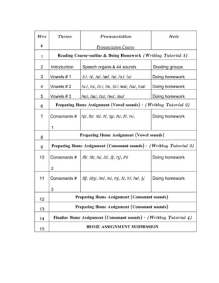 Wee        Theme                    Pronunciation                              Note

 k                                Pronunciation Course

 1          Reading Course-outline & Doing Homework (Writing Tutorial 1)

 2    Introduction      Speech organs & 44 sounds                       Dividing groups

 3    Vowels # 1        /i:/, /ɪ/, /e/, /æ/, /ə/, /ɜː/, /ʌ/             Doing homework

 4    Vowels # 2       /uː/, /ʊ/, /ɔː/, /ɒ/, /ɑː/ /eə/, /ɪə/, /ʊə/      Doing homework

 5    Vowels # 3       /eɪ/, /aɪ/, /ɔɪ/, /əʊ/, /aʊ/                     Doing homework

 6         Preparing Home Assignment (Vowel sounds) - (Writing Tutorial 2)

 7    Consonants #     /p/, /b/, /d/, /t/, /ɡ/, /k/, /f/, /v/,          Doing homework

      1
                       Preparing Home Assignment (Vowel sounds)
 8

 9    Preparing Home Assignment (Consonant sounds) - (Writing Tutorial 3)

10    Consonants #      /θ/, /ð/, /s/, /z/, /ʃ/, /ʒ/, /h/               Doing homework

      2

11    Consonants #      /tʃ/, /dʒ/, /m/, /n/, /ŋ/, /l/, /r/, /w/, /j/   Doing homework

      3
                     Preparing Home Assignment (Consonant sounds)
12
                     Preparing Home Assignment (Consonant sounds)
13

14        Finalize Home Assignment (Consonant sounds) - (Writing Tutorial 4)

                          HOME ASSIGNMENT SUBMISSION
15
 