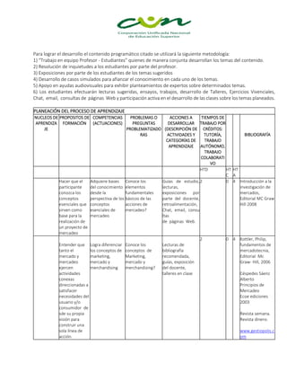 Para lograr el desarrollo el contenido programático citado se utilizará la siguiente metodología:
1) “Trabajo en equipo Profesor - Estudiantes” quienes de manera conjunta desarrollan los temas del contenido.
2) Resolución de inquietudes a los estudiantes por parte del profesor.
3) Exposiciones por parte de los estudiantes de los temas sugeridos
4) Desarrollo de casos simulados para afianzar el conocimiento en cada uno de los temas.
5) Apoyo en ayudas audiovisuales para exhibir planteamientos de expertos sobre determinados temas.
6) Los estudiantes efectuarán lecturas sugeridas, ensayos, trabajos, desarrollo de Talleres, Ejercicios Vivenciales,
Chat, email, consultas de páginas Web y participación activa en el desarrollo de las clases sobre los temas planeados.
PLANEACIÓN DEL PROCESO DE APRENDIZAJE
NUCLEOS DE
APRENDIZA
JE
PROPOSITOS DE
FORMACIÓN
COMPETENCIAS
(ACTUACIONES)
PROBLEMAS O
PREGUNTAS
PROBLEMATIZADO
RAS
ACCIONES A
DESARROLLAR
(DESCRIPCIÓN DE
ACTIVIDADES Y
CATEGORÍAS DE
APRENDIZAJE
TIEMPOS DE
TRABAJO POR
CRÉDITOS:
TUTORÍA,
TRABAJO
AUTÓNOMO,
TRABAJO
COLABORATI
VO
BIBLIOGRAFÍA
HTD HT
C
HT
A
Hacer que el
participante
conozca los
conceptos
esenciales que
sirven como
base para la
realización de
un proyecto de
mercadeo
Adquiere bases
del conocimiento
desde la
perspectiva de los
conceptos
esenciales de
mercadeo
Conoce los
elementos
fundamentales
básicos de las
acciones de
mercadeo?
Guías de estudio,
lecturas,
exposiciones por
parte del docente,
retroalimentación,
Chat, email, consu
ltas
de páginas Web.
2 0 4 Introducción a la
investigación de
mercados,
Editorial MC Graw
Hill 2008
Entender que
tanto el
mercado y
mercadeo
ejercen
actividades
conexas
direccionadas a
satisfacer
necesidades del
usuario y/o
consumidor de
sde su propia
visión para
construir una
sola línea de
acción.
Logra diferenciar
los conceptos de
marketing,
mercado y
merchandising
Conoce los
conceptos de
Marketing,
mercado y
merchandising?
Lecturas de
bibliografía
recomendada,
guías, exposición
del docente,
talleres en clase
2 0 4 Kottler, Philip,
fundamentos de
mercadotecnia,
Editorial Mc
Graw- Hill, 2006
Céspedes Sáenz
Alberto
Principios de
Mercadeo
Ecoe ediciones
2003
Revista semana.
Revista dinero.
www.gestiopolis.c
om
 
