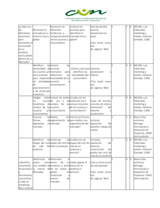 ¿Cuáles son
los
elementos
necesarios
para
interpretar al
consumidor
en su
contexto
local y global
dentro de un
Mercado?
Reconocer el
mercado en su
entorno local y
global
Reconoce las
diferentes
tendencias y
comportamientos
de los usuarios o
consumidores
¿Conoce los
procesos para
identificar el
mercado local y
global?
Guía de estudio,
Lectura,
socialización en
clase
Chat, email, consu
ltas
de páginas Web
1 1 4 MELNIK, Luis.
Publicidad,
marketing y
medios. Editorial
Claridad. 2.008.
Identificar las
necesidades de
los usuarios y/o
consumidores
para implemen
tar estrategias
de
posicionamient
o de productos
o servicios
Conoce las
acciones
necesarias para
determinar las
necesidades de los
usuarios o
consumidores
¿Cómo y para que
identificar las
necesidades del
consumidor?
Lecturas,
socialización y
talleres
Chat, email, consu
ltas
de páginas Web
2 0 4 MELNIK, Luis.
Publicidad,
marketing y
medios. Editorial
Claridad. 2.008.
Indagar sobre
las nuevas
tendencias de
compra de los
usuarios y/o
consumidores
Conoce los estilos
de uso y de
compra de los
usuarios o
consumidores
¿Cuáles son los
estilos de uso o
compra recientes
de los usuarios o
consumidores?
Guías de estudio,
consulta de textos,
orientación del
docente y
socialización
2 0 4 MELNIK, Luis.
Publicidad,
marketing y
medios. Editorial
Claridad. 2.008.
Conocer las
formas de
segmentar un
mercado
Realiza una
segmentación de
mercado
Conoce las formas
para realizar una
segmentación del
mercado?
Lecturas,
exposición del
docente, trabajo de
campo
1 1 4 Marco Elías
contreras
Buitrago,
Formulación y
evaluación de
Proyectos, UNAD
última edición
Identificar las
etapas del ciclo
de vida del
producto
Construye las
etapas del ciclo de
vida un producto
¿Cuáles son las
etapas del ciclo de
vida de un
producto o
servicio?
Consulta,
exposición del
docente,
construcción del
grafico del ciclo de
vida de un producto
2 0 4 MELNIK, Luis.
Publicidad,
marketing y
medios. Editorial
Claridad. 2.008.
¿Identifica
claramente
los procesos
y
herramienta
s para llevar
a cabo un
marketing
Mix o mezcla
Determinar el
precio como
una variable de
la mezcla de
Mercados
Determina el
precio de un
producto a partir
de los costos y
gastos de
producción y
precios de
mercado
¿Sabe asignar el
precio de un
producto o
servicio?
Guía y construcción
de caso ejemplo
Chat, email, consu
ltas
de páginas Web
2 0 4 Marco Elías
contreras
Buitrago,
Formulación y
evaluación de
Proyectos, UNAD
última edición
 