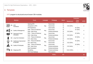 - 6
4. Template
HPO program is structured around seven 30h modules.
Option Pro High Performance Organizations I HPO I ESC3
Modules Cours Language Pedagogy Hours
Evaluation
Assessment
Final
Exam
ECTS
M0. HPO
Framework
Opening HPO
Ang.
Face-to-face 5 - -
2Introduction to HPO Face-to-face 10 CCO (50%) -
HPO Experience Case studies 15 - EF (50%)
M1. Quality of Management
QoM - Theory & Evidences
Ang.
Face-to-face 15 - EF (50%)
4
QoM - Data mining Practical workshops 15 CCO (50%) -
M2. Openness & Action
Orientation
OAO - Theory & Evidences
Ang.
Face-to-face 15 - EF (50%)
4
OAO - Data mining Practical workshops 15 CCO (50%) -
M3. Long-Term Orientation
LTO - Theory & Evidences
Ang.
Face-to-face 15 - EF (50%)
4
LTO - Data mining Practical workshops 15 CCO (50%) -
M4. Continuous Improvement
& Renewal
CIR - Theory & Evidences
Ang.
Face-to-face 15 - EF (50%)
4
CIR - Data mining Face-to-face 15 CCO (50%) -
M5. Quality of Employees
QoE - Theory & Evidences
Ang.
Face-to-face 20 - EF (50%)
4
QoE - Data mining Practical workshops 10 CCO (50%) -
M6. Designing HPO
Data Visualization
Ang.
Practical workshops 10
CCO (100%) - 3Storytelling Practical workshops 10
HPO Final Challenge Pitch sessions 10
TOTAL : 210 25
 