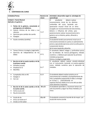 5. CONTENIDOS DEL CURSO
Unidades/Temas Numero de
clases
Actividad a desarrollar según la estrategia de
aprendizaje
Unidad 1: Teoría Musical
Aplicada a la guitarra
 Partes de la guitarra, conociendo el
pentagrama y la tablatura.
• Valores rítmicos de las notas y sus
silencios
• Ejercicios para cambiar de cuerda
• Arpegios
1 y 2
El estudiante deberá realizar
reconocimiento inicial de los distintos
contenidos del curso, haciendo una
apreciación musical inicial de un tema
escogido con reconocimiento de instrumentos,
Género e influencia del artista; para
posteriormente realizar reconocimiento de la
guitarra con su historia, partes, afinación y
sonoridad.
• Escala cromática (arañita)
3
El estudiante tendrá acercamiento inicial con el
instrumento teniendo en cuenta un calentamiento
previo y ejecutando ejercicios como la araña para la
comprensión técnico
de la mano izquierda y derecha.
• Temas ( himno a la alegría, jingle bells)
• Ejercicios de independencia de los
dedos 4 Y 5
El estudiante deberá indagar y profundizar acerca
de los métodos de lectura: pentagrama, método
numérico y tablatura para ejecutar las primeras
melodías propuestas:
Himno a la alegría y jingle bells
 8va de mi de la cuarta cuerda a mí de
la primera cuerda
• Estrellita (susuki)
• Amplitud en D
• Martillito
6 y 7
El estudiante deberá realizar estudio individual
con el instrumento teniendo en cuenta aspectos
como: método numérico para la ejecución de
melodías.
• Cumpleaños feliz en RE
• Arpegio 2
• Can can
8 y 9 El estudiante deberá realizar práctica en el
instrumento de la melodía y acompañamiento de
Feliz cumpleaños preparando el vídeo a entregar
en la Fase 1, profundizando en
aspectos técnicos dados en el curso del uso dela
mano derecha e izquierda.
 8va de mi de la sexta cuerda a mí de
la cuarta cuerda.
• Coma as you are
• Rey de lamontaña
10 y 11 El estudiante aprenderá a reconocer temas con
solo escucharlos y seguir las líneas melodías y el
ritmo
• Escala de do
• Arroz con leche en F
• Smoke on the wáter
12 y 13 El estudiante conocerá el acorde de do mayor y la
escala del mismo acorde
 