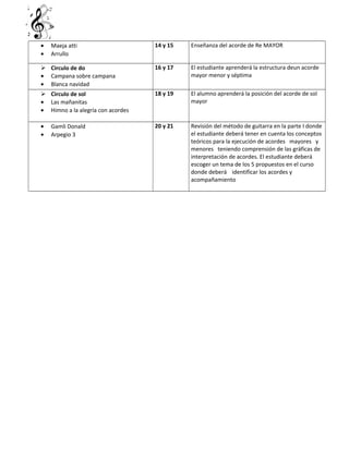• Maeja atti
• Arrullo
14 y 15 Enseñanza del acorde de Re MAYOR
 Circulo de do
• Campana sobre campana
• Blanca navidad
16 y 17 El estudiante aprenderá la estructura deun acorde
mayor menor y séptima
 Circulo de sol
• Las mañanitas
• Himno a la alegría con acordes
18 y 19 El alumno aprenderá la posición del acorde de sol
mayor
• Gamli Donald
• Arpegio 3
20 y 21 Revisión del método de guitarra en la parte I donde
el estudiante deberá tener en cuenta los conceptos
teóricos para la ejecución de acordes mayores y
menores teniendo comprensión de las gráficas de
interpretación de acordes. El estudiante deberá
escoger un tema de los 5 propuestos en el curso
donde deberá identificar los acordes y
acompañamiento
 