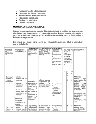 Fundamentos de administración.
 Gerencia del capital intelectual.
 Administración de la producción.
 Planeación estratégica.
 Gestión por procesos
 Gestión de calidad
METODOLOGÍA DE APRENDIZAJE
Caso o problema objeto de estudio. El estudiante hará el análisis de una empresa
simulada o real, interpretando la problemática actual. Posteriormente argumenta y
propone soluciones basadas en la temática desarrollada para la formulación y
evaluación de proyectos.
Se creará un email, para envío de información, archivos, Chat e interactuar
con el estudiante.
PLANEACIÓN DEL PROCESO DE APRENDIZAJE
NUCLEOS
DE
APRENDIZA
JE
PROPOSITOS
DE FORMACIÓN
COMPETENC
IAS
(ACTUACION
ES)
PROBLEMAS O
PREGUNTAS
PROBLEMATIZA
DORAS
ACCIONES A
DESARROLLA
R
(DESCRIPCIÓ
N DE
ACTIVIDADES
Y
CATEGORÍAS
DE
APRENDIZAJE
TIEMPOS DE
TRABAJO
POR
CRÉDITOS:
TUTORÍA,
TRABAJO
AUTÓNOMO,
TRABAJO
COLABORAT
IVO
BIBLIOGRAFÍA
H
T
D
H
T
C
HT
A
Qué es un
proyecto y
como
desarrollarlo
?.
Entender
Tipología de los
proyectos
Aprender a
Seleccionar
proyectos
Identificar las
etapas para el
desarrollo de un
proyecto
Formular el
problema o
necesidad de un
proyecto
Argumenta y
explica que es
un proyecto y
cuales son los
tipos de
proyectos a
los cuales se
puede
direccionar un
trabajo de
campo real o
propuesto.
¿Cómo plantear
un problema que
conlleve al
desarrollo óptimo
de un proyecto?
Acompañamien
to
- Trabajo.
colaborativo
- Trabajo
Independiente.
Multimediado –
TIM.
2 1 6
MIRANDA,
Miranda Juan
José, Gestión De
Proyectos,
Editorial MM
Editores, Quinta
Edición, Bogotá,
Colombia 2005,
CAPITULO 1
KLASTORIN Ted,
Administación de
proyectos,
editorial
Alfaomega, junio
2007
¿De qué
manera se
planea un
Determinar el
estudio de
mercado usando
fuentes primarias
Argumenta y
fundamenta
las etapas de
desarrollo de
El desarrollar un
proyecto lleva
consigo consultar
diversas fuentes
Acompañamien
to
- Trabajo.
colaborativo
2 1 6 MIRANDA,
Miranda Juan
José, Gestión De
Proyectos,
 