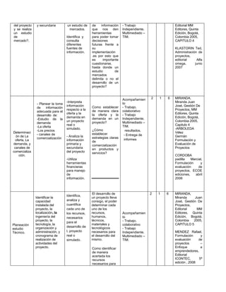 del proyecto
y se realiza
un estudio
de
mercado?.
y secundaria un estudio de
mercados.
Identifica y
consulta
diferentes
fuentes de
información.
de información
que nos den
herramientas
para poder tomar
decisiones
futuras frente a
su
implementación
.es por esto que
es importante
cuestionarse,
hasta donde un
estudio de
mercados
delimita o no el
desarrollo de un
proyecto?
- Trabajo
Independiente.
Multimediado –
TIM.
Editorial MM
Editores, Quinta
Edición, Bogotá,
Colombia 2005,
CAPITULO 4
KLASTORIN Ted,
Administración de
proyectos,
editorial Alfa
omega, junio
2007
Determinaci
ón de La
oferta, La
demanda, y
canales de
comercializa
ción.
- Planear la toma
de información
adecuada para el
desarrollo de:
-Estudio de la
demanda
-La oferta
-Los precios
- canales de
comercialización
-Interpreta
información
respecto a la
oferta y la
demanda en
un proyecto
real o
simulado.
- Analiza la
información
primaria y
secundaria
del proyecto
-Utiliza
herramientas
financieras
para manejo
de
información.
Como establecer
de manera clara
la oferta y la
demanda en un
proyecto?
¿Cómo
establecer
estrategias claras
de
comercialización
en productos y
servicios?
Acompañamien
to
- Trabajo.
colaborativo
- Trabajo
Independiente.
Multimediado –
TIM.
resultados.
- Entrega de
informes
2 1 6 MIRANDA,
Miranda Juan
José, Gestión De
Proyectos, MM
Editores, Quinta
Edición, Bogotá,
Colombia 2005,
Capitulo 4
-ARBOLEDA
Vélez
Germán
Formulación y
Evaluación de
Proyectos
CORDOBA
padilla Marcial,
Formulación y
evaluación de
proyectos, ECOE
ediciones, abril
2006
Planeación
estudio
Técnico.
Identificar la
capacidad
instalada del
proyecto, la
localización, la
ingeniería del
proyecto, la
tecnología, la
organización y
administración, y
cronograma de
realización de
actividades del
proyecto.
Identifica,
analiza y
cuantifica
cada uno de
los recursos,
necesarios
para el
desarrollo de
l, proyecto
real o
simulado.
El desarrollo de
un proyecto lleva
consigo, el poder
determinar cada
uno de los
recursos,
humanos,
técnicos,
materiales y
tecnológicos
necesarios para
el desarrollo del
mismo.
Como identificar
de manera
acertada los
recursos
necesarios para
Acompañamien
to
- Trabajo.
colaborativo
- Trabajo
Independiente.
Multimediado –
TIM.
2 1 6 MIRANDA,
Miranda Juan
José, Gestión De
Proyectos,
Editorial MM
Editores, Quinta
Edición, Bogotá,
Colombia 2005,
CAPITULO 5
MENDEZ Rafael,
Formulación y
evaluación de
proyectos –
Enfoque a
emprendedores,
Editorial
ICONTEC, 5ª
edición , 2008
 