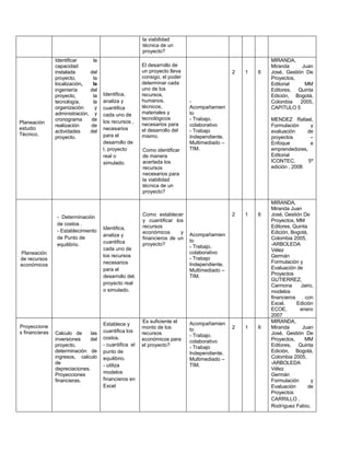 la viabilidad
técnica de un
proyecto?
Planeación
estudio
Técnico.
Identificar la
capacidad
instalada del
proyecto, la
localización, la
ingeniería del
proyecto, la
tecnología, la
organización y
administración, y
cronograma de
realización de
actividades del
proyecto.
Identifica,
analiza y
cuantifica
cada uno de
los recursos ,
necesarios
para el
desarrollo de
l, proyecto
real o
simulado.
El desarrollo de
un proyecto lleva
consigo, el poder
determinar cada
uno de los
recursos,
humanos,
técnicos,
materiales y
tecnológicos
necesarios para
el desarrollo del
mismo.
Como identificar
de manera
acertada los
recursos
necesarios para
la viabilidad
técnica de un
proyecto?
-
Acompañamien
to
- Trabajo.
colaborativo
- Trabajo
Independiente.
Multimediado –
TIM.
2 1 6
MIRANDA,
Miranda Juan
José, Gestión De
Proyectos,
Editorial MM
Editores, Quinta
Edición, Bogotá,
Colombia 2005,
CAPITULO 5
MENDEZ Rafael,
Formulación y
evaluación de
proyectos –
Enfoque a
emprendedores,
Editorial
ICONTEC, 5ª
edición , 2008
Planeación
de recursos
económicos
- Determinación
de costos .
- Establecimiento
de Punto de
equilibrio.
Identifica,
analiza y
cuantifica
cada uno de
los recursos
necesarios
para el
desarrollo del,
proyecto real
o simulado.
Como establecer
y cuantificar los
recursos
económicos y
financieros de un
proyecto?
Acompañamien
to
- Trabajo.
colaborativo
- Trabajo
Independiente.
Multimediado –
TIM.
2 1 6
MIRANDA,
Miranda Juan
José, Gestión De
Proyectos, MM
Editores, Quinta
Edición, Bogotá,
Colombia 2005,
-ARBOLEDA
Vélez
Germán
Formulación y
Evaluación de
Proyectos
GUTIERREZ,
Carmona Jairo,
modelos
financieros con
Excel. Edición
ECOE, enero
2007
Proyeccione
s financieras Calculo de las
inversiones del
proyecto,
determinación de
ingresos, calculo
de
depreciaciones.
Proyecciones
financieras.
Establece y
cuantifica los
costos.
- cuantifica el
punto de
equilibrio.
- utiliza
modelos
financieros en
Excel
Es suficiente el
monto de los
recursos
económicos para
el proyecto?
Acompañamien
to
- Trabajo.
colaborativo
- Trabajo
Independiente.
Multimediado –
TIM.
2 1 6
MIRANDA,
Miranda Juan
José, Gestión De
Proyectos, MM
Editores, Quinta
Edición, Bogotá,
Colombia 2005,
-ARBOLEDA
Vélez
Germán
Formulación y
Evaluación de
Proyectos
CARRILLO ,
Rodríguez Fabio,
 