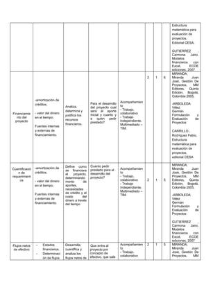 Estructura
matemática para
evaluación de
proyectos,
Editorial CESA.
GUTIERREZ ,
Carmona Jairo,
Modelos
financieros con
Excel, ECOE
ediciones, 2007
Financiamie
nto del
proyecto
-amortización de
créditos.
- valor del dinero
en el tiempo.
Fuentes internas
y externas de
financiamiento.
Analiza,
determina y
justifica los
recursos
financieros.
Para el desarrollo
del proyecto cual
será el aporte
inicial y cuanto y
a quien pedir
prestado?
Acompañamien
to
- Trabajo.
colaborativo
- Trabajo
Independiente.
Multimediado –
TIM.
2 1 6
MIRANDA,
Miranda Juan
José, Gestión De
Proyectos, MM
Editores, Quinta
Edición, Bogotá,
Colombia 2005,
-ARBOLEDA
Vélez
Germán
Formulación y
Evaluación de
Proyectos
CARRILLO ,
Rodríguez Fabio,
Estructura
matemática para
evaluación de
proyectos,
editorial CESA
Cuantificació
n de
requerimient
os
-amortización de
créditos.
- valor del dinero
en el tiempo.
Fuentes internas
y externas de
financiamiento.
Define como
se financiara
el proyecto,
determinando
monto de
aportes,
necesidades
de crédito y el
costo del
dinero a través
del tiempo
Cuanto pedir
prestado para el
desarrollo del
proyecto?
Acompañamien
to
- Trabajo.
colaborativo
- Trabajo
Independiente.
Multimediado –
TIM.
2 1 5
MIRANDA,
Miranda Juan
José, Gestión De
Proyectos, MM
Editores, Quinta
Edición, Bogotá,
Colombia 2005,
-ARBOLEDA
Vélez
Germán
Formulación y
Evaluación de
Proyectos
GUTIERREZ ,
Carmona Jairo,
Modelos
financieros con
Excel, ECOE
ediciones, 2007
Flujos netos
de efectivo
- Estados
financieros.
- Determinaci
ón de flujos
Desarrolla,
cuantifica y
analiza los
flujos netos de
Que entra al
proyecto por
concepto de
efectivo, que sale
Acompañamien
to
- Trabajo.
colaborativo
2 1 5 MIRANDA,
Miranda Juan
José, Gestión De
Proyectos, MM
 