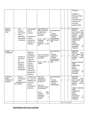 Proyectos
CARRILLO ,
Rodriguez Fabio,
Estructura
matemática para
evaluación de
proyectos,
editorial CESA
Relación
beneficio
costo
- Valor
presente.
- Valor futuro.
- Interés
compuesto.
- Herramienta
s ofimáticas.
Calcula RBC
para el
proyecto.
Interpreta de
manera
adecuada el
indicador de
viabilidad.
Que establece la
RBC en la toma
de decisiones
frente a un
proyecto?
Como medir la
viabilidad del
proyecto
utilizando el RB
C?
Acompañamien
to
- Trabajo.
colaborativo
- Trabajo
Independiente.
Multimediado –
TIM.
2 1 6 MIRANDA,
Miranda Juan
José, Gestión De
Proyectos, MM
Editores, Quinta
Edición, Bogotá,
Colombia 2005,
-ARBOLEDA
Vélez
Germán
Formulación y
Evaluación de
Proyectos
Análisis de
sensibilidad
- Criterios de
evaluación
de
proyectos.
- Riesgo en
proyectos.
- Análisis de
sensibilidad.
Realiza el
análisis de
sensibilidad y
determinar
riesgos en
proyectos de
inversión,
aplicando
criterios de
evaluación,
priorización y
selección de
proyectos
Que es el análisis
de riesgo en un
proyecto?
Como medir el
riesgo?
Acompañamien
to
- Trabajo.
colaborativo
- Trabajo
Independiente.
Multimediado –
TIM.
2 1 6
MIRANDA,
Miranda Juan
José, Gestión De
Proyectos, MM
Editores, Quinta
Edición,
Bogotá, Colombia
2005,
-ARBOLEDA
Vélez
Germán
Formulación y
Evaluación de
Proyectos
Evaluación
social y
ambiental de
proyectos
- Normas
medioambie
ntales.
- Establecimiento
de variables
-identifica que
es y como se
establece una
evaluación
social y
ambiental de
proyectos.
Que es la
evaluación
ambiental de
proyectos?
Que es la
evaluación social
de proyectos?
Como debe
hacerse una
evaluación
ambiental y
social?
Acompañamien
to
- Trabajo.
colaborativo
- Trabajo
Independiente
2 1 6
MIRANDA,
Miranda Juan
José, Gestión De
Proyectos, MM
Editores, Quinta
Edición,
Bogotá, Colombia
2005,
-ARBOLEDA
Vélez
German
Formulación y
Evaluación de
Proyectos
34 17 93
CRITERIOS DE EVALUACIÓN
 