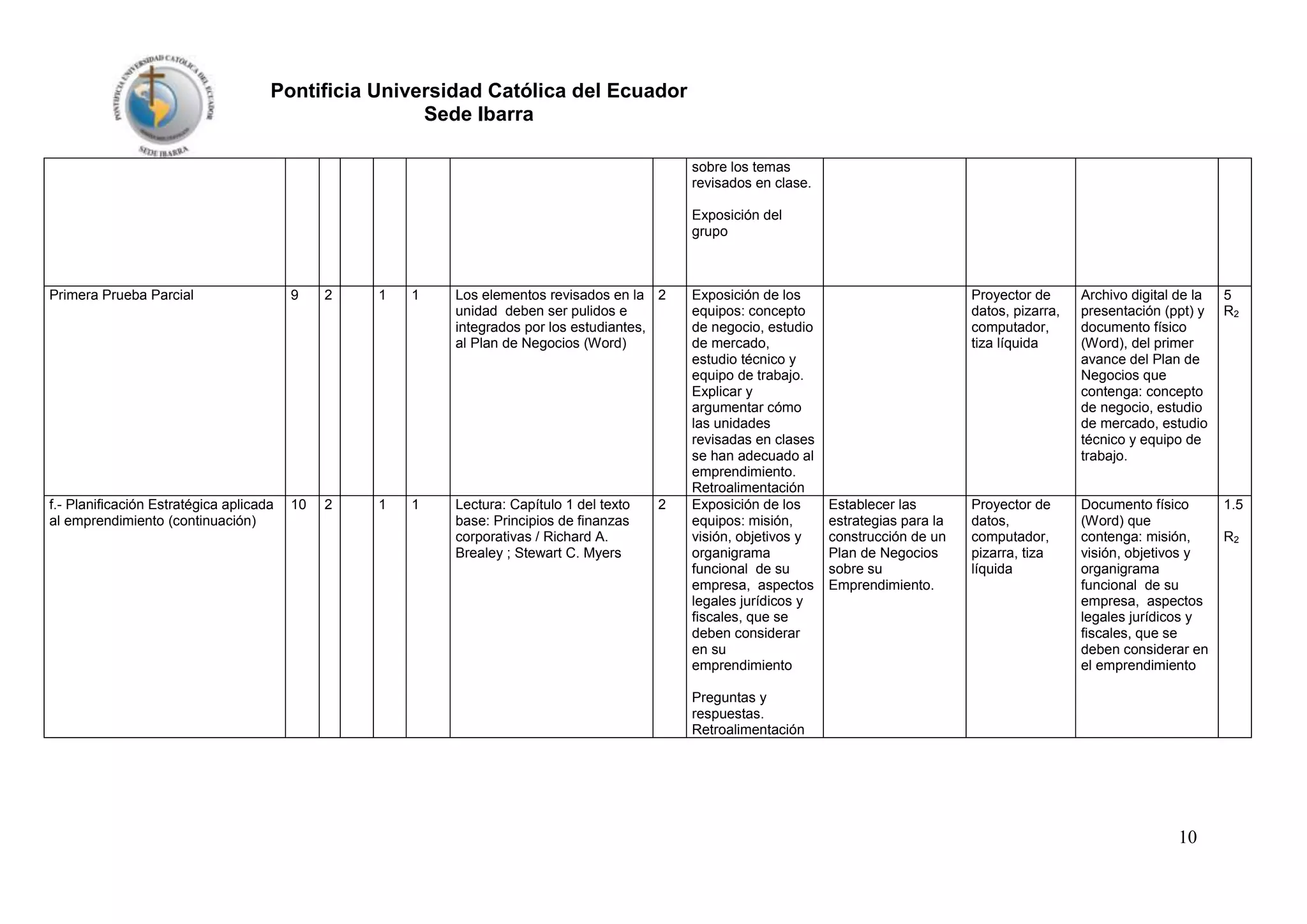 Pontificia Universidad Católica del Ecuador
Sede Ibarra
sobre los temas
revisados en clase.
Exposición del
grupo

Primera Prueba Parcial

9

2

1

1

Los elementos revisados en la 2
unidad deben ser pulidos e
integrados por los estudiantes,
al Plan de Negocios (Word)

f.- Planificación Estratégica aplicada
al emprendimiento (continuación)

10

2

1

1

Lectura: Capítulo 1 del texto
base: Principios de finanzas
corporativas / Richard A.
Brealey ; Stewart C. Myers

2

Exposición de los
equipos: concepto
de negocio, estudio
de mercado,
estudio técnico y
equipo de trabajo.
Explicar y
argumentar cómo
las unidades
revisadas en clases
se han adecuado al
emprendimiento.
Retroalimentación
Exposición de los
equipos: misión,
visión, objetivos y
organigrama
funcional de su
empresa, aspectos
legales jurídicos y
fiscales, que se
deben considerar
en su
emprendimiento

Proyector de
datos, pizarra,
computador,
tiza líquida

Establecer las
estrategias para la
construcción de un
Plan de Negocios
sobre su
Emprendimiento.

Archivo digital de la
presentación (ppt) y
documento físico
(Word), del primer
avance del Plan de
Negocios que
contenga: concepto
de negocio, estudio
de mercado, estudio
técnico y equipo de
trabajo.

5
R2

Proyector de
datos,
computador,
pizarra, tiza
líquida

Documento físico
(Word) que
contenga: misión,
visión, objetivos y
organigrama
funcional de su
empresa, aspectos
legales jurídicos y
fiscales, que se
deben considerar en
el emprendimiento

1.5

Preguntas y
respuestas.
Retroalimentación

10

R2

 