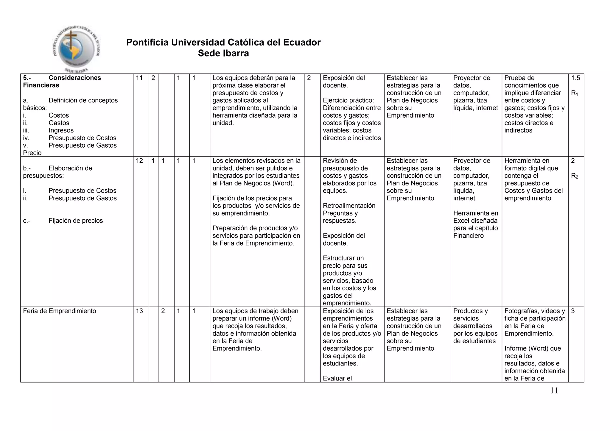 Pontificia Universidad Católica del Ecuador
Sede Ibarra
5.Consideraciones
Financieras

11

2

1

1

Los equipos deberán para la
próxima clase elaborar el
presupuesto de costos y
gastos aplicados al
emprendimiento, utilizando la
herramienta diseñada para la
unidad.

12

1 1

1

1

Los elementos revisados en la
unidad, deben ser pulidos e
integrados por los estudiantes
al Plan de Negocios (Word).

a.
Definición de conceptos
básicos:
i.
Costos
ii.
Gastos
iii.
Ingresos
iv.
Presupuesto de Costos
v.
Presupuesto de Gastos
Precio
b.Elaboración de
presupuestos:
i.
ii.

c.-

Presupuesto de Costos
Presupuesto de Gastos

Fijación de los precios para
los productos y/o servicios de
su emprendimiento.

Fijación de precios
Preparación de productos y/o
servicios para participación en
la Feria de Emprendimiento.

Feria de Emprendimiento

13

2

1

1

Los equipos de trabajo deben
preparar un informe (Word)
que recoja los resultados,
datos e información obtenida
en la Feria de
Emprendimiento.

2

Exposición del
docente.

Establecer las
estrategias para la
construcción de un
Ejercicio práctico:
Plan de Negocios
Diferenciación entre sobre su
costos y gastos;
Emprendimiento
costos fijos y costos
variables; costos
directos e indirectos

Proyector de
datos,
computador,
pizarra, tiza
líquida, internet

Prueba de
1.5
conocimientos que
implique diferenciar
R1
entre costos y
gastos; costos fijos y
costos variables;
costos directos e
indirectos

Revisión de
presupuesto de
costos y gastos
elaborados por los
equipos.

Proyector de
datos,
computador,
pizarra, tiza
líquida,
internet.

Herramienta en
formato digital que
contenga el
presupuesto de
Costos y Gastos del
emprendimiento

Establecer las
estrategias para la
construcción de un
Plan de Negocios
sobre su
Emprendimiento

Retroalimentación
Preguntas y
respuestas.

Evaluar el

R2

Herramienta en
Excel diseñada
para el capítulo
Financiero

Exposición del
docente.
Estructurar un
precio para sus
productos y/o
servicios, basado
en los costos y los
gastos del
emprendimiento.
Exposición de los
emprendimientos
en la Feria y oferta
de los productos y/o
servicios
desarrollados por
los equipos de
estudiantes.

2

Establecer las
estrategias para la
construcción de un
Plan de Negocios
sobre su
Emprendimiento

Productos y
servicios
desarrollados
por los equipos
de estudiantes

Fotografías, videos y 3
ficha de participación
en la Feria de
Emprendimiento.
Informe (Word) que
recoja los
resultados, datos e
información obtenida
en la Feria de

11

 