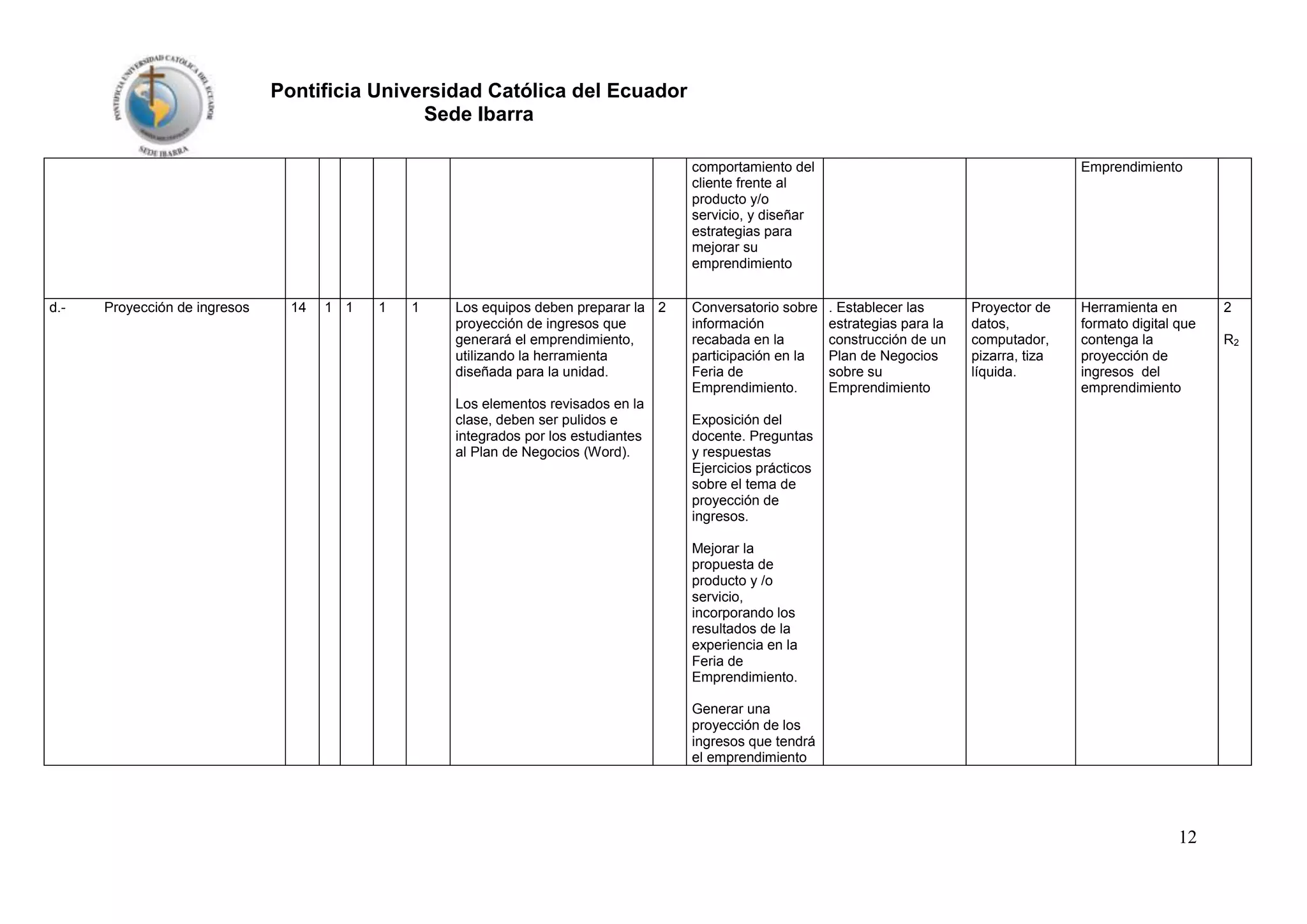 Pontificia Universidad Católica del Ecuador
Sede Ibarra
comportamiento del
cliente frente al
producto y/o
servicio, y diseñar
estrategias para
mejorar su
emprendimiento
d.-

Proyección de ingresos

14

1 1

1

1

Los equipos deben preparar la 2
proyección de ingresos que
generará el emprendimiento,
utilizando la herramienta
diseñada para la unidad.
Los elementos revisados en la
clase, deben ser pulidos e
integrados por los estudiantes
al Plan de Negocios (Word).

Conversatorio sobre
información
recabada en la
participación en la
Feria de
Emprendimiento.

Emprendimiento

. Establecer las
estrategias para la
construcción de un
Plan de Negocios
sobre su
Emprendimiento

Proyector de
datos,
computador,
pizarra, tiza
líquida.

Herramienta en
formato digital que
contenga la
proyección de
ingresos del
emprendimiento

Exposición del
docente. Preguntas
y respuestas
Ejercicios prácticos
sobre el tema de
proyección de
ingresos.
Mejorar la
propuesta de
producto y /o
servicio,
incorporando los
resultados de la
experiencia en la
Feria de
Emprendimiento.
Generar una
proyección de los
ingresos que tendrá
el emprendimiento

12

2
R2

 