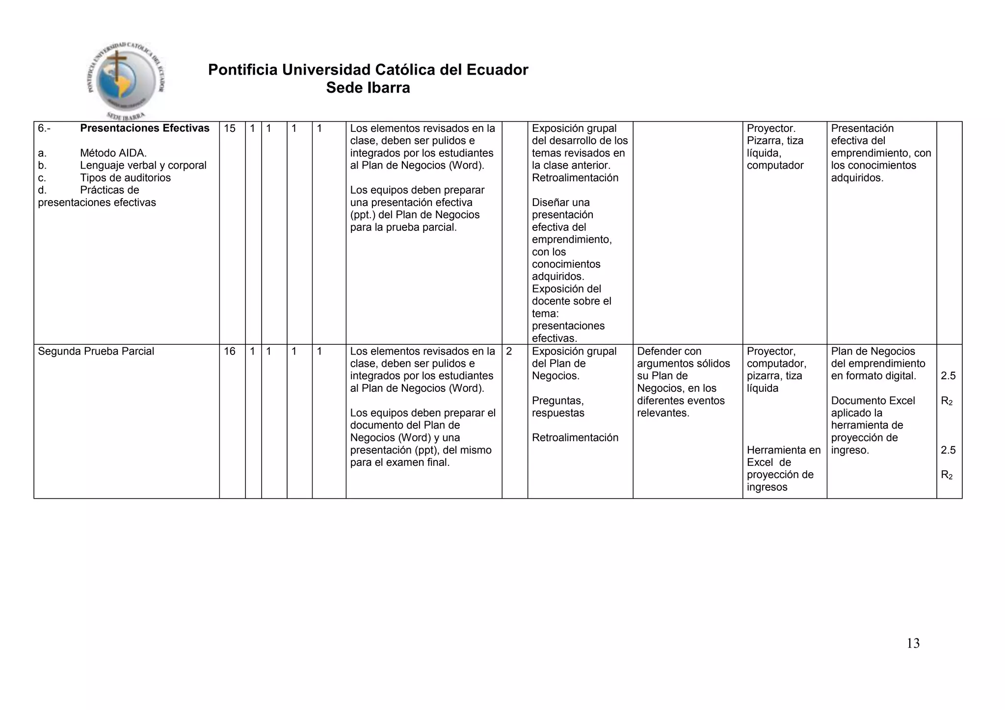 Pontificia Universidad Católica del Ecuador
Sede Ibarra
6.-

Presentaciones Efectivas

15

1 1

1

1

a.
Método AIDA.
b.
Lenguaje verbal y corporal
c.
Tipos de auditorios
d.
Prácticas de
presentaciones efectivas

Segunda Prueba Parcial

Los elementos revisados en la
clase, deben ser pulidos e
integrados por los estudiantes
al Plan de Negocios (Word).

Exposición grupal
del desarrollo de los
temas revisados en
la clase anterior.
Retroalimentación

Los equipos deben preparar
una presentación efectiva
(ppt.) del Plan de Negocios
para la prueba parcial.

16

1 1

1

1

Los elementos revisados en la
clase, deben ser pulidos e
integrados por los estudiantes
al Plan de Negocios (Word).
Los equipos deben preparar el
documento del Plan de
Negocios (Word) y una
presentación (ppt), del mismo
para el examen final.

2

Diseñar una
presentación
efectiva del
emprendimiento,
con los
conocimientos
adquiridos.
Exposición del
docente sobre el
tema:
presentaciones
efectivas.
Exposición grupal
del Plan de
Negocios.
Preguntas,
respuestas
Retroalimentación

Proyector.
Pizarra, tiza
líquida,
computador

Defender con
argumentos sólidos
su Plan de
Negocios, en los
diferentes eventos
relevantes.

Presentación
efectiva del
emprendimiento, con
los conocimientos
adquiridos.

Proyector,
computador,
pizarra, tiza
líquida

Plan de Negocios
del emprendimiento
en formato digital.

Documento Excel
aplicado la
herramienta de
proyección de
Herramienta en ingreso.
Excel de
proyección de
ingresos

13

2.5
R2

2.5
R2

 