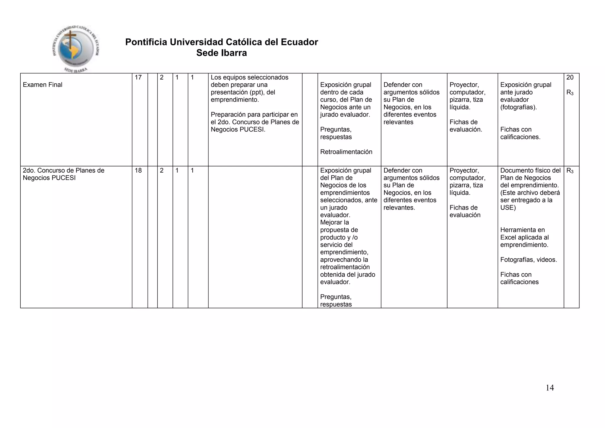 Pontificia Universidad Católica del Ecuador
Sede Ibarra
17

2

1

1

Examen Final

Los equipos seleccionados
deben preparar una
presentación (ppt), del
emprendimiento.
Preparación para participar en
el 2do. Concurso de Planes de
Negocios PUCESI.

20
Exposición grupal
dentro de cada
curso, del Plan de
Negocios ante un
jurado evaluador.

Defender con
argumentos sólidos
su Plan de
Negocios, en los
diferentes eventos
relevantes

Preguntas,
respuestas

Proyector,
computador,
pizarra, tiza
líquida.
Fichas de
evaluación.

Exposición grupal
ante jurado
evaluador
(fotografías).

R3

Fichas con
calificaciones.

Retroalimentación
2do. Concurso de Planes de
Negocios PUCESI

18

2

1

1

Exposición grupal
del Plan de
Negocios de los
emprendimientos
seleccionados, ante
un jurado
evaluador.
Mejorar la
propuesta de
producto y /o
servicio del
emprendimiento,
aprovechando la
retroalimentación
obtenida del jurado
evaluador.

Defender con
argumentos sólidos
su Plan de
Negocios, en los
diferentes eventos
relevantes.

Proyector,
computador,
pizarra, tiza
líquida.
Fichas de
evaluación

Documento físico del R3
Plan de Negocios
del emprendimiento.
(Este archivo deberá
ser entregado a la
USE)

Herramienta en
Excel aplicada al
emprendimiento.
Fotografías, videos.
Fichas con
calificaciones

Preguntas,
respuestas

14

 