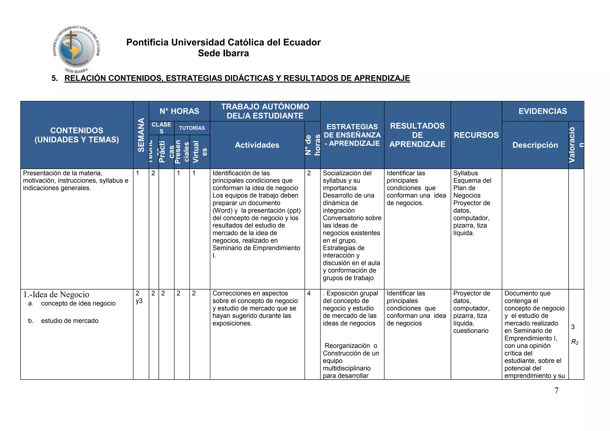 Pontificia Universidad Católica del Ecuador
Sede Ibarra
5. RELACIÓN CONTENIDOS, ESTRATEGIAS DIDÁCTICAS Y RESULTADOS DE APRENDIZAJE

TRABAJO AUTÓNOMO
DEL/A ESTUDIANTE

cas

Actividades

N° de
horas

TUTORÍAS

EVIDENCIAS
ESTRATEGIAS
DE ENSEÑANZA
- APRENDIZAJE

RESULTADOS
DE
APRENDIZAJE

RECURSOS
Descripción

Presentación de la materia,
motivación, instrucciones, syllabus e
indicaciones generales.

1

2

1

1

Identificación de las
principales condiciones que
conforman la idea de negocio
Los equipos de trabajo deben
preparar un documento
(Word) y la presentación (ppt)
del concepto de negocio y los
resultados del estudio de
mercado de la idea de
negocios, realizado en
Seminario de Emprendimiento
I.

2

Socialización del
syllabus y su
importancia
Desarrollo de una
dinámica de
integración
Conversatorio sobre
las ideas de
negocios existentes
en el grupo.
Estrategias de
interacción y
discusión en el aula
y conformación de
grupos de trabajo

Identificar las
principales
condiciones que
conforman una idea
de negocios.

Syllabus
Esquema del
Plan de
Negocios
Proyector de
datos,
computador,
pizarra, tiza
líquida.

1.-Idea de Negocio

2
y3

2 2

2

2

Correcciones en aspectos
sobre el concepto de negocio
y estudio de mercado que se
hayan sugerido durante las
exposiciones.

4

. Exposición grupal
del concepto de
negocio y estudio
de mercado de las
ideas de negocios

Identificar las
principales
condiciones que
conforman una idea
de negocios

Proyector de
datos,
computador,
pizarra, tiza
líquida,
cuestionario

Valoració
n

CLASE
S

Presen
ciales
Virtual
es

CONTENIDOS
(UNIDADES Y TEMAS)

SEMANA
Teóric
as
Prácti

N° HORAS

a.

concepto de idea negocio

b.

estudio de mercado

Reorganización o
Construcción de un
equipo
multidisciplinario
para desarrollar

Documento que
contenga el
concepto de negocio
y el estudio de
mercado realizado
3
en Seminario de
Emprendimiento I,
R2
con una opinión
crítica del
estudiante, sobre el
potencial del
emprendimiento y su

7

 