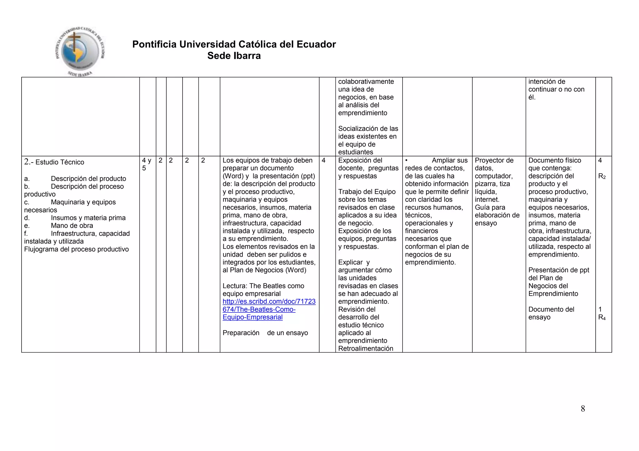 Pontificia Universidad Católica del Ecuador
Sede Ibarra
colaborativamente
una idea de
negocios, en base
al análisis del
emprendimiento

2.- Estudio Técnico
a.
Descripción del producto
b.
Descripción del proceso
productivo
c.
Maquinaria y equipos
necesarios
d.
Insumos y materia prima
e.
Mano de obra
f.
Infraestructura, capacidad
instalada y utilizada
Flujograma del proceso productivo

4y
5

2 2

2

2

Los equipos de trabajo deben 4
preparar un documento
(Word) y la presentación (ppt)
de: la descripción del producto
y el proceso productivo,
maquinaria y equipos
necesarios, insumos, materia
prima, mano de obra,
infraestructura, capacidad
instalada y utilizada, respecto
a su emprendimiento.
Los elementos revisados en la
unidad deben ser pulidos e
integrados por los estudiantes,
al Plan de Negocios (Word)
Lectura: The Beatles como
equipo empresarial
http://es.scribd.com/doc/71723
674/The-Beatles-ComoEquipo-Empresarial
Preparación

de un ensayo

Socialización de las
ideas existentes en
el equipo de
estudiantes
Exposición del
•
Ampliar sus
docente, preguntas redes de contactos,
y respuestas
de las cuales ha
obtenido información
Trabajo del Equipo que le permite definir
sobre los temas
con claridad los
revisados en clase
recursos humanos,
aplicados a su idea técnicos,
de negocio.
operacionales y
Exposición de los
financieros
equipos, preguntas necesarios que
y respuestas.
conforman el plan de
negocios de su
Explicar y
emprendimiento.
argumentar cómo
las unidades
revisadas en clases
se han adecuado al
emprendimiento.
Revisión del
desarrollo del
estudio técnico
aplicado al
emprendimiento
Retroalimentación

intención de
continuar o no con
él.

Proyector de
datos,
computador,
pizarra, tiza
líquida,
internet.
Guía para
elaboración de
ensayo

Documento físico
4
que contenga:
descripción del
R2
producto y el
proceso productivo,
maquinaria y
equipos necesarios,
insumos, materia
prima, mano de
obra, infraestructura,
capacidad instalada/
utilizada, respecto al
emprendimiento.
Presentación de ppt
del Plan de
Negocios del
Emprendimiento
Documento del
ensayo

1
R4

8

 