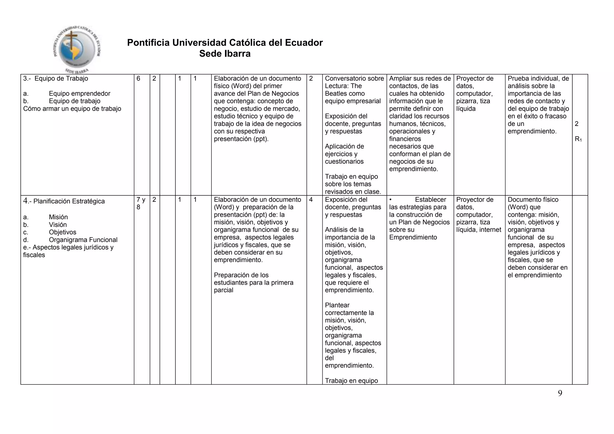 Pontificia Universidad Católica del Ecuador
Sede Ibarra
3.- Equipo de Trabajo

6

2

1

1

a.
Equipo emprendedor
b.
Equipo de trabajo
Cómo armar un equipo de trabajo

Elaboración de un documento
físico (Word) del primer
avance del Plan de Negocios
que contenga: concepto de
negocio, estudio de mercado,
estudio técnico y equipo de
trabajo de la idea de negocios
con su respectiva
presentación (ppt).

2

Conversatorio sobre
Lectura: The
Beatles como
equipo empresarial
Exposición del
docente, preguntas
y respuestas
Aplicación de
ejercicios y
cuestionarios

4.- Planificación Estratégica
a.
Misión
b.
Visión
c.
Objetivos
d.
Organigrama Funcional
e.- Aspectos legales jurídicos y
fiscales

7y
8

2

1

1

Elaboración de un documento
(Word) y preparación de la
presentación (ppt) de: la
misión, visión, objetivos y
organigrama funcional de su
empresa, aspectos legales
jurídicos y fiscales, que se
deben considerar en su
emprendimiento.
Preparación de los
estudiantes para la primera
parcial

4

Trabajo en equipo
sobre los temas
revisados en clase.
Exposición del
docente, preguntas
y respuestas
Análisis de la
importancia de la
misión, visión,
objetivos,
organigrama
funcional, aspectos
legales y fiscales,
que requiere el
emprendimiento.

Ampliar sus redes de
contactos, de las
cuales ha obtenido
información que le
permite definir con
claridad los recursos
humanos, técnicos,
operacionales y
financieros
necesarios que
conforman el plan de
negocios de su
emprendimiento.

Proyector de
datos,
computador,
pizarra, tiza
líquida

Prueba individual, de
análisis sobre la
importancia de las
redes de contacto y
del equipo de trabajo
en el éxito o fracaso
de un
2
emprendimiento.
R1

•
Establecer
las estrategias para
la construcción de
un Plan de Negocios
sobre su
Emprendimiento

Proyector de
datos,
computador,
pizarra, tiza
líquida, internet

Documento físico
(Word) que
contenga: misión,
visión, objetivos y
organigrama
funcional de su
empresa, aspectos
legales jurídicos y
fiscales, que se
deben considerar en
el emprendimiento

Plantear
correctamente la
misión, visión,
objetivos,
organigrama
funcional, aspectos
legales y fiscales,
del
emprendimiento.
Trabajo en equipo

9

 