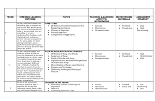 WEEK INTENDED LEARNING
OUTCOME
TOPICS TEACHING & LEARNING
ACTIVITY/
METHODOLOG
INSTRUCTIONAL
MATERIALS
ASSESSMENT
STRATEGY
5
At the end of the lessons; the
should be able to: explain the
essential of food presentation,
Use variety of techniques and
tools to present foods that are
appealing to senses,
understand the fundamentals
of plating such as balance,
portion size and arrangement
on the plate, apply the basic
plating techniques using
guidelines in food plating and
plan and arrange attractive food
platter for buffets.
APPETIZER:
 Definition, TermsCommonly Used in
Preparing Garnishes
 Classesof Appetizer
 Uses of Appetizer
 Composition of Appetizers
 Lecture
 Discussion
 Demonstration
 Textbook
 Visual Aids
 Quiz
 Oral
Questioning
6
At the end of the topics, the
students should be able to:
learn the important of stocks in
building flavor to a dish; know
the standard ingredients and
their proportion in making a
mirepoix, prepare different
types of stocks, explain the
function of sauces, learn the
five mother sauces, identify and
prepare three classification of
soups and distinguish their
differences and demonstrate
procedures for holding soups
for service andfor serving at the
proper temperature.
STOCKS,SOUP SUACES AND GRAVIES:
 Definitionof Soup and Stocks
 Important of Soup
 Kinds of Stocks and Soup
 Ingredients and Methods of Preparation
of Stocks and Soup
 Classification of Sauces and Gravies
 Preparation Technique
 Handling, Holding and Storing of
Sauces
 Lecture
 Discussion
 Demonstration
 Textbook
 Visual Aids
 Oral
Questioning
 Quiz
7
At the of the lessons the
learners should be able to :
describe the factors that
influence texture, flavor, color
and nutritional changes when
VEGETABLES AND FRUITS:
 Controlling Texture and Changes of
Vegetables
 Doneness
 Controlling Flavor and Color
 Lecture
 Discussion
 Demonstration
 Textbook
 Visual Aids
 Oral
Questioning
 Quiz
 