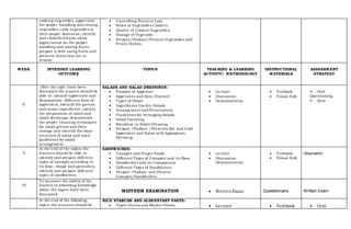 cooking vegetables, appreciate
the proper handling and storing
vegetables, cook vegetables to
their proper doneness, identify
and classifiedfruits, show
appreciation on the proper
handling and storing fruits,
prepare a dish using fruits and
preserve fruits that are in
season
 Controlling Nutrient Loss
 Rules of Vegetables Cookery
 Quality of Cooked Vegetables
 Storage of Vegetable
 Prepare/Produce/Present Vegetables and
Fruits Dishes
WEEK INTENDED LEARNING
OUTCOME
TOPICS TEACHING & LEARNING
ACTIVITY/ METHODOLOGY
INSTRUCTIONAL
MATERIALS
ASSESSMENT
STRATEGY
8
After the topic have been
discussed the leaners should be
able to: identify appreciate and
demonstrate different form of
appetizers, identify the greens
and major ingredients usedin
the preparation of salad and
salad dressings, demonstrate
the proper cleaning techniques
for salad greens and their
storage and identify the basic
structure of salad and used
guidelines for salad
arrangement.
SALADS AND SALAD DRESSINGS:
 Purpose of Appetizer
 Appetizers and Hors D’oeuvre
 Types of Salad
 Ingredients Usedin Salads
 Arrangement andPresentation
 Guidelines for Arranging Salads
 Salad Dressing
 Emulsion in Salad Dressing
 Prepare /Produce /Presents Hot and Cold
Appetizers and Salad with Appropriate
Dressing
 Lecture
 Discussion
 Demonstration
 Textbook
 Visual Aids
 Oral
Questioning
 Quiz
9
At the end of the topics the
learners should be able to
identify and prepare different
types of canapés according to
its base, shape and garnishes,
identify and prepare different
types of sandwiches.
SANDWICHES:
 Canapés and Finger Foods
 Different Types of Canapés’ and its Base
 Sandwiches and its Components
 Different Types of Sandwiches
 Prepare, Produce and Present
Canapés/Sandwiches
 Lecture
 Discussion
Demonstration
 Textbook
 Visual Aids
Observation
10
To measure the ability of the
leaners in absorbing knowledge
about the topics have been
discussed.
MIDTERM EXAMINATION  WrittenExam Questionnaire Written Exam
At the end of the following
topics the learners should be
RICE STARCHS AND ALIMENTARY PASTE:
 Types Grains and Market Forms  Lecture  Textbook  Oral
 