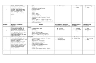 11
able to: differentiate the
varieties of rice, prepare rice
using different cooking
methods, Select and prepare
starches, cook potatoes and
pasta appropriate to its
doneness and evaluate its
quality.
 Rice
 Wheat
 Pointers in Buying Grains
 Cooking Grains
 Potatoes
 Pasta
 Kind of Pasta
 Kind of Noodles
 Function of Starch
 Pointers in Proper Cooking of Starch
Products
 Storage of Starch and Starchy Products
 Prepare, Produce and Present Rice, Starch
and Pasta Dishes
 Discussion  Visual Aids
 Video
Questioning
 Quiz
WEEKS INTENDED LEARNING
OUTCOME
TOPICS TEACHING & LEARNING
ACTIVITY/ METHODOLOGY
INSTRUCTIONAL
MATERIALS
ASSESSMENT
STRATEGY
12
At the end of the topics the
learners should be able to:
describe eggs composition,
identify market forms of eggs,
store eggs properly and prepare
and produce egg dishes
properly according to the eggs
cooking principles.
EGGS:
 Composition of Eggs
 Grading
 Preservation
 Market Forms of Eggs
 Eggs General Cooking Principles
 Prepare and Produce Eggs Dishes
 Lecture
 Discussion
 Textbook
 Visual Aids
 Video
 Oral
Questioning
 Quiz
13
At the end of the lessons the
learners should be able to:
describe the composition of and
structure of poultry,
differentiate light meat and
dark meat, identify market
forms of chicken, prepare and
produce poultry dishes and
demonstrate handling and
storage of poultry.
POULTRY:
 Composition and Structure of Poultry
 Parts of Chicken
 Maturity and Tenderness
 Light Meat and Dark Meat
 Inspection and grading
 Classification and Market Form
 Handling and Storage
 Doneness
Prepare and Produce Poultry Dishes
 Lecture
 Discussion
 Demonstration
 Textbook
 Visual Aids
 Oral
Questioning
 Quiz
 