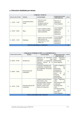 Syllabus Estandarizado-UTMACH | 4
a. Estructura detallada por temas:
UNIDAD I: WEB 2.0
SEMANAS DE ESTUDIO TEMAS CONTENIDOS
ESTRATEGIAS DE
APRENDIZAJE
HORAS
1.- 12/05 – 17/05
CorreoEelectrónico
Gmail
Crear un correo
electrónico.
Compartir archivos.
Agregar usuarios.
Prácticas en
Laboratorio.
Tareas digitales.
4
2.- 19/05 – 24/05 Blog
Crear y diseñar un blog.
Crear y editar entradas.
Aplicar plantillas.
Tareas digitales.
Exposiciones
magistrales.
Prácticas en
Laboratorio.
4
3.- 26/05 – 31/05 Slideshare
Publicar tareas del módulo.
Subir archivos en
presentaciones, texto,
videos, etc.
Tareas digitales.
Exposiciones
magistrales.
Prácticas en
Laboratorio.
4
6TOTAL DE HORAS UNIDAD II 12
UNIDAD II: INTRODUCCIÓN A LA INFORMÁTICA
SEMANAS DE ESTUDIO TEMAS CONTENIDOS ESTRATEGIAS DE
APRENDIZAJE
HORAS
4.- 02/06 – 07/06 Introducción
Definición de Informática.
Diferencias entre
informática y computación.
Primeros indicios de la
informática.
Clases magistrales
sobre conceptos
fundamentales.
Tareas digitales.
4
5.- 09/06 – 14/06
Generaciones del
computador
Evolución cronológica del
computador. Generaciones
del computador. Personajes
destacados
Cuadro comparativo
entre las
generaciones de
computadores.
Investigaciones
acerca de la
evolución del
computador.
Tareas digitales.
4
6.- 16/06 – 21/06
Estructura interna del
computador
Unidad Central de Proceso
(bus de datos, reloj,
microprocesador, memoria
principal). Tarjeta madre
(puertos, ranura o slot,
tarjetas de expansión)
Clases magistrales
sobre el
funcionamiento del
computador.
Investigaciones
sobre
microprocesadores
y tarjetas de
expansión
Tareas digitales.
4
TOTAL DE HORAS DE UNIDAD I 12
 
