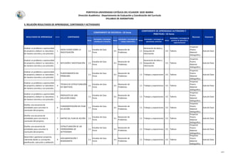 PONTIFICIA UNIVERSIDAD CATÓLICA DEL ECUADOR SEDE IBARRA
Dirección Académica - Departamento de Evaluación y Coordinación del Currículo
SYLLABUS DE ASIGNATURA
5. RELACIÓN RESULTADOS DE APRENDIZAJE, CONTENIDOS Y ACTIVIDADES
Horas
Actividades / estrategias
asistidas por el docente
Horas
Actividades / estrategias de
trabajo colaborativo
Horas
Actividades / estrategias de
aprendizaje autónomo
Horas
Actividades / estrategias de
prácticas de aplicación y
experimentación
Analizar un problema u oportunidad
de proyecto y deducir su naturaleza
de manera concreta y con precisión.
1
IDEAS FUERZA SOBRE LA
INVESTIGACIÓN
1.5
Estudios de Caso.
Foros
0.5
Resolución de
Problemas
1.5
Generación de datos y
búsqueda de
información
0.5 Talleres
Proyector
Pizarra
Material
bibliográfico.
Aula de Clase
Analizar un problema u oportunidad
de proyecto y deducir su naturaleza
de manera concreta y con precisión.
2 REFLEXIÓN E INVESTIGACIÓN 1.5
Estudios de Caso.
Foros
0.5
Resolución de
Problemas
1.5
Generación de datos y
búsqueda de
información
0.5 Talleres
Proyector
Pizarra
Material
bibliográfico.
Aula de Clase
Analizar un problema u oportunidad
de proyecto y deducir su naturaleza
de manera concreta y con precisión.
3
PLANTEAMIENTO DEL
PROBLEMA.
1.5
Estudios de Caso.
Foros
0.5
Resolución de
Problemas
1.5 Trabajos y exposiciones 0.5 Talleres
Proyector
Pizarra
Material
bibliográfico.
Aula de Clase
Analizar un problema u oportunidad
de proyecto y deducir su naturaleza
de manera concreta y con precisión.
4
TÉCNICA DE ESTRUCTURACIÓN
DE OBJETIVOS
1.5
Estudios de Caso.
Foros
0.5
Resolución de
Problemas
1.5 Trabajos y exposiciones 0.5 Talleres
Proyector
Pizarra
Material
bibliográfico.
Aula de Clase
Analizar un problema u oportunidad
de proyecto y deducir su naturaleza
de manera concreta y con precisión.
5
PROPUESTA DE UNA
SOLUCIÓN VIABLE
1.5
Estudios de Caso.
Foros
0.5
Resolución de
Problemas
1.5 Trabajos y exposiciones 0.5 Talleres
Proyector
Pizarra
Material
bibliográfico.
Aula de Clase
Diseñar una secuencia de
actividades para concretar la
conclusión del proyecto.
6
FUNDAMENTACIÓN DEL PLAN
DE ACCIÓN
1.5
Estudios de Caso.
Foros
0.5
Resolución de
Problemas
1.5 Trabajos y exposiciones 0.5 Talleres
Proyector
Pizarra
Material
bibliográfico.
Aula de Clase
Diseñar una secuencia de
actividades para concretar la
conclusión del proyecto.
7 MATRIZ DEL PLAN DE ACCIÓN 1.5
Estudios de Caso.
Foros
0.5
Resolución de
Problemas
1.5 Trabajos y exposiciones 0.5 Talleres
Proyector
Pizarra
Material
bibliográfico.
Aula de Clase
Diseñar una secuencia de
actividades para concretar la
conclusión del proyecto.
8
ESTRUCTURACIÓN DE UN
CRONOGRAMA DE
ACTIVIDADES
1.5
Estudios de Caso.
Foros
0.5
Resolución de
Problemas
1.5 Trabajos y exposiciones 0.5 Talleres
Proyector
Pizarra
Material
bibliográfico.
Aula de Clase
Desarrollar y gestionar proyectos,
cubriendo desde su concepción,
planificación, ejecución y validación.
9
DOCUMENTACIÓN Y
BILBIOGRAFÍA
1.5
Estudios de Caso.
Foros
0.5
Resolución de
Problemas
1.5 Trabajos y exposiciones 0.5 Talleres
Proyector
Pizarra
Material
bibliográfico.
Aula de Clase
Escenario
COMPONENTE DE APRENDIZAJE AUTÓNOMO Y
PRÁCTICAS = 32 horas
RESULTADOS DE APRENDIZAJE Semana CONTENIDOS
COMPONENTE DE DOCENCIA = 32 horas
Recursos
v2.0
 