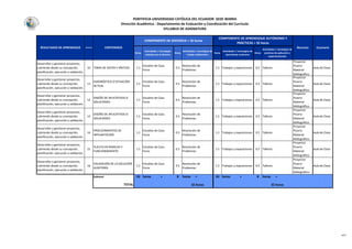 PONTIFICIA UNIVERSIDAD CATÓLICA DEL ECUADOR SEDE IBARRA
Dirección Académica - Departamento de Evaluación y Coordinación del Currículo
SYLLABUS DE ASIGNATURA
Horas
Actividades / estrategias
asistidas por el docente
Horas
Actividades / estrategias de
trabajo colaborativo
Horas
Actividades / estrategias de
aprendizaje autónomo
Horas
Actividades / estrategias de
prácticas de aplicación y
experimentación
Escenario
COMPONENTE DE APRENDIZAJE AUTÓNOMO Y
PRÁCTICAS = 32 horas
RESULTADOS DE APRENDIZAJE Semana CONTENIDOS
COMPONENTE DE DOCENCIA = 32 horas
Recursos
Desarrollar y gestionar proyectos,
cubriendo desde su concepción,
planificación, ejecución y validación.
10 TOMA DE DATOS Y SÍNTESIS 1.5
Estudios de Caso.
Foros
0.5
Resolución de
Problemas
1.5 Trabajos y exposiciones 0.5 Talleres
Proyector
Pizarra
Material
bibliográfico.
Aula de Clase
Desarrollar y gestionar proyectos,
cubriendo desde su concepción,
planificación, ejecución y validación.
11
DIAGNÓSTICO O SITUACIÓN
ACTUAL
1.5
Estudios de Caso.
Foros
0.5
Resolución de
Problemas
1.5 Trabajos y exposiciones 0.5 Talleres
Proyector
Pizarra
Material
bibliográfico.
Aula de Clase
Desarrollar y gestionar proyectos,
cubriendo desde su concepción,
planificación, ejecución y validación.
12
DISEÑO DE APLICATIVOS O
SOLUCIONES
1.5
Estudios de Caso.
Foros
0.5
Resolución de
Problemas
1.5 Trabajos y exposiciones 0.5 Talleres
Proyector
Pizarra
Material
bibliográfico.
Aula de Clase
Desarrollar y gestionar proyectos,
cubriendo desde su concepción,
planificación, ejecución y validación.
13
DISEÑO DE APLICATIVOS O
SOLUCIONES
1.5
Estudios de Caso.
Foros
0.5
Resolución de
Problemas
1.5 Trabajos y exposiciones 0.5 Talleres
Proyector
Pizarra
Material
bibliográfico.
Aula de Clase
Desarrollar y gestionar proyectos,
cubriendo desde su concepción,
planificación, ejecución y validación.
14
PROCEDIMIENTOS DE
IMPLANTACIÓN
1.5
Estudios de Caso.
Foros
0.5
Resolución de
Problemas
1.5 Trabajos y exposiciones 0.5 Talleres
Proyector
Pizarra
Material
bibliográfico.
Aula de Clase
Desarrollar y gestionar proyectos,
cubriendo desde su concepción,
planificación, ejecución y validación.
15
PUESTA EN MARCHA Y
FUNCIONAMIENTO
1.5
Estudios de Caso.
Foros
0.5
Resolución de
Problemas
1.5 Trabajos y exposiciones 0.5 Talleres
Proyector
Pizarra
Material
bibliográfico.
Aula de Clase
Desarrollar y gestionar proyectos,
cubriendo desde su concepción,
planificación, ejecución y validación.
16
VALIDACIÓN DE LA SOLUCIÓN.
AUDITORÍA
1.5
Estudios de Caso.
Foros
0.5
Resolución de
Problemas
1.5 Trabajos y exposiciones 0.5 Talleres
Proyector
Pizarra
Material
bibliográfico.
Aula de Clase
Subtotal 24 horas + 8 horas = 24 horas + 8 horas =
TOTAL 32 horas 32 horas
v2.0
 