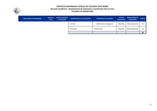 PONTIFICIA UNIVERSIDAD CATÓLICA DEL ECUADOR SEDE IBARRA
Dirección Académica - Departamento de Evaluación y Coordinación del Currículo
SYLLABUS DE ASIGNATURA
RESULTADOS DE APRENDIZAJE
Semana o
Fecha
TIPO DE ACTIVIDAD
A EVALUARSE
INSTRUMENTOS DE EVALUACIÓN CRITERIOS DE EVALUACIÓN
TIPO DE
EVALUACIÓN
MODALIDADES DE
EVALUACIÓN
PUNTAJE
Informe Calidad de la investigación Sumativa Heteroevaluación 10
Exposición Presentación Sumativa Heteroevaluación 10
20
v2.0
 