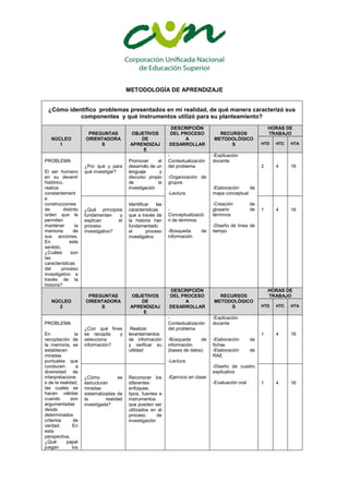 METODOLOGÍA DE APRENDIZAJE


  ¿Cómo identifico problemas presentados en mi realidad, de qué manera caracterizó sus
            componentes y qué instrumentos utilizó para su planteamiento?
                                                                DESCRIPCIÓN                                      HORAS DE
                       PREGUNTAS            OBJETIVOS          DEL PROCESO             RECURSOS                  TRABAJO
   NÚCLEO             ORIENTADORA               DE                  A                METODOLÓGICO
      1                    S                APRENDIZAJ         DESARROLLAR                 S                 HTD   HTC   HTA
                                                 E
                                                               -                     -Explicación
PROBLEMA                                   Promover       el   Contextualización     docente
                      ¿Por qué y para      desarrollo de un    del problema                                  2     4     16
El ser humano         qué investigar?      lenguaje        y
en su devenir                              discurso propio     -Organización de
histórico,                                 de             la   grupos
realiza                                    investigación                             -Elaboración    de
constantement                                                  -Lectura              mapa conceptual
e
construcciones                             Identificar   las                         -Creación          de
de        distinto    ¿Qué principios      características     -                     glosario           de   1     4     16
orden que le          fundamentan     y    que a través de     Conceptualizació      términos
permiten              explican       el    la historia han     n de términos
mantener         la   proceso              fundamentado                              -Diseño de línea de
memoria         de    investigativo?       el       proceso    -Búsqueda       de    tiempo
sus acciones.                              investigativo       información
En           este
sentido,
¿Cuáles       son
las
características
del      proceso
investigativo a
través de la
historia?
                                                                DESCRIPCIÓN                                      HORAS DE
                       PREGUNTAS            OBJETIVOS          DEL PROCESO             RECURSOS                  TRABAJO
   NÚCLEO             ORIENTADORA               DE                  A                METODOLÓGICO
      2                    S                APRENDIZAJ         DESARROLLAR                 S                 HTD   HTC   HTA
                                                 E
                                                               -                     -Explicación
PROBLEMA                                                       Contextualización     docente
                      ¿Con qué fines        Realizar           del problema
En               la   se recopila  y       levantamientos                                                    1     4     16
recopilación de       selecciona           de información      -Búsqueda      de     -Elaboración       de
la memoria, se        información?         y verificar su      información           fichas
establecen                                 utilidad            (bases de datos)      -Elaboración       de
miradas                                                                              RAE
puntuales que                                                  -Lectura
conducen          a                                                                  -Diseño de cuadro
diversidad de                                                                        explicativo
interpretacione       ¿Cómo           se   Reconocer los       -Ejercicio en clase
s de la realidad,     estructuran          diferentes                                -Evaluación oral        1     4     16
las cuales se         miradas              enfoques,
hacen válidas         sistematizadas de    tipos, fuentes e
cuando        son     la        realidad   instrumentos
argumentadas          investigada?         que pueden ser
desde                                      utilizados en el
determinados                               proceso       de
criterios       de                         investigación
verdad.        En
esta
perspectiva,
¿Qué       papel
juegan         los
 