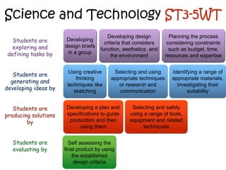 Science and Technology ST3-5WT
Students are
exploring and
defining tasks by
Students are
generating and
developing ideas by
Students are
producing solutions
by
Students are
evaluating by
Developing
design briefs
in a group
Using creative
thinking
techniques like
sketching
Developing a plan and
specifications to guide
production and then
using them
Self assessing the
final product by using
the established
design criteria
Developing design
criteria that considers
function, aesthetics, and
the environment
Planning the process
considering constraints
such as budget, time,
resources and expertise
Selecting and using
appropriate techniques
or research and
communication
Identifying a range of
appropriate materials,
investigating their
suitability
Selecting and safely
using a range of tools,
equipment and related
techniques
 