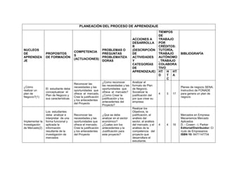 PLANEACIÓN DEL PROCESO DE APRENDIZAJE
                                                                                                    TIEMPOS
                                                                                                    DE
                                                                                       ACCIONES A   TRABAJO
                                                                                       DESARROLLA POR
                                                                                       R            CRÉDITOS:
NUCLEOS                                                        PROBLEMAS O             (DESCRIPCIÓN TUTORÍA,
                                       COMPETENCIA
DE               PROPOSITOS                                    PREGUNTAS               DE           TRABAJO               BIBLIOGRAFÍA
                                       S
APRENDIZA        DE FORMACIÓN                                  PROBLEMATIZA            ACTIVIDADES  AUTÓNOMO
                                       (ACTUACIONES)
JE                                                             DORAS                   Y            , TRABAJO
                                                                                       CATEGORÍAS   COLABORA
                                                                                       DE           TIVO
                                                                                       APRENDIZAJE) HT H HT
                                                                                                    D    T A
                                                                                                         C
                                                               ¿Como reconocer         Analizar el
                                       Reconocer las
                                                               las necesidades y las   formato de Plan
¿Cómo                                  necesidades y las                                                                  Planes de negocio SENA.
                 El estudiante debe                            oportunidades que       de Negocio.
realizar un                            oportunidades que                                                                  Instructivo de FONADE
                 conceptualizar el                             ofrece el mercado?      Socializar la
plan de                                ofrece el mercado.                                                    4   3   17   para genera un plan de
                 Plan de Negocio y                             ¿Como Crear la          justificación del
Negocio?(1)                            Cree la justificación                                                              negocio
                 sus características                           justificación y los     por que crear su
                                       y los antecedentes
                                                               antecedentes del        empresa
                                       del Proyecto
                                                               Proyecto?
                                                                                       Realizar los
                 Los estudiantes                                                       Objetivos, la
                 debe analizar e       Reconocer las           ¿Que se debe            justificación, el                  Mercados en Empresa
                 interpretar de una    necesidades y las       analizar en el sector   análisis del                       Mecanismos Mercado
Implementar la   forma funcional y     oportunidades que       económico?              sector, el análisis                Aplicados
Investigación    aplicada la           ofrece el mercado.      ¿Cuales son los         del mercado, y el     4   4   16   D. - Cowen - t. Parker
de Mercado(2)    información           Cree la justificación   antecedentes y la       análisis de la                     Editorial/Distribuidor: Cí
                 resultante de la      y los antecedentes      Justificación para      competencia del                    rculo de Empresarios
                 investigación de      del Proyecto            este proyecto?          proyecto que                       ISBN 10: 8471147734
                 mercados                                                              desarrollara el
                                                                                       estudiante.
 