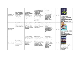 ¿Cómo describir el
                                                                                      Desarrollar
                                                             producto o servicio?
                                                                                      estrategias para
                Los estudiantes       Los alumnos            ¿Realizar la
                                                                                      logara que el bien
                deben indagar y       deberán crear las      estrategia de
                                                                                      o servicio tenga
Estrategia de   demostrar el par      diferentes             distribución, la
                                                                                      garantizada la       4   4   16
Mercado (3)     que de una            estrategias para       estrategia de precio,
                                                                                      distribución, la                  Fundamentos de
                estrategia de         hacer viable su        la estrategia de
                                                                                      promoción y la                    Estrategia Empresarial.
                mercados              negocio.               promoción, y la
                                                                                      garantía de                       Tarzijan, J.
                                                             estrategia de
                                                                                      calidad y precio,                 Editorial/Distribuidor: Al
                                                             promoción?
                                                                                                                        faomega
                                                                                                                        ISBN 10: 9701514181
                Los estudiantes       Los estudiantes        ¿Cómo Definir la         Establecer las
                deberán establecer    realizaran las         cantidad de unidades     cantidades de
                las cantidades de     proyecciones sobre     que venderá              ventas por
                ventas por periodo    las ventas reales      mensual, trimestral,     periodo
                                      que pueda tener la     o semestral?             (mensualmente,
Proyección de                         empresa                                         trimestralmente, o
                                                                                      semestralmente,      4   4   16
Ventas /4)                                                                                                                            Las Ventas:
                                                                                      y los totales por
                                                                                      año.                              una Profesión para Gente
                                                                                                                        Superior
                                                                                                                        Jorge Eliecer Prieto
                                                                                                                        Editorial/Distribuidor: E
                                                                                                                        coe Ediciones
                                      Los estudiantes        De una forma             Relacione las
                                      detallaran el estado   secuencial describa      materias primas e
                                      del arte del bien o    cada una de las          insumos
                                      servicio ó el avance   actividades y            requeridos en el
                Los estudiantes       que se tiene del       procedimientos que       proceso de
                deberán establecer    nuevo bien o           forman parte del flujo   producción de su
Operación(5)    las características   servicio a             del proceso de           producto por cada    4   4   16
                del producto o        desarrollar            producción de su         unidad de
                servicio                                                                                                Plan de Marketing, La
                                                             producto ó servicio      producto y por
                                                                                                                        Planificación y el
                                                                                      período de
                                                                                                                        Management, El
                                                                                      producción
                                                                                                                        José María Ferré
                                                                                                                        Trenzano
 