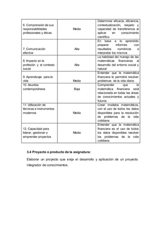 6. Comprensión de sus
responsabilidades
profesionales y éticas
Media
Determinar eficacia, eficiencia,
contextualización, respeto y
capacidad de transferencia al
aplicar en conocimiento
científico
7. Comunicación
efectiva
Alta
En base a lo aprendido
preparar informes con
resultados numéricos e
interpretar los mismos
8. Impacto en la
profesión y el contexto
social
Alta
La habilidad del manejo de las
matemáticas financieras al
desarrollo del entorno social y
natural
9. Aprendizaje para la
vida Media
Entender que la matemática
financiera le permitirá resolver
problemas de la vida diaria
10. Asuntos
contemporáneos Baja
Comprender que la
matemática financiera está
relacionada en todas las áreas
de conocimientos actuales y
futuros
11. Utilización de
técnicas e instrumentos
modernos Media
Crear modelos matemáticos,
con el uso de todos los datos
disponibles para la resolución
de problemas de la vida
cotidiana
12. Capacidad para
liderar, gestionar o
emprender proyectos
Media
Entender que la matemática
financiera es el uso de todos
los datos disponibles resolver
los problemas de la vida
cotidiana
3.4 Proyecto o producto de la asignatura:
Elaborar un proyecto que exija el desarrollo y aplicación de un proyecto
integrador de conocimientos.
 