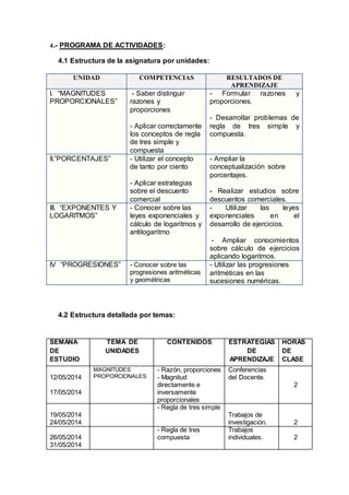4.- PROGRAMA DE ACTIVIDADES:
4.1 Estructura de la asignatura por unidades:
UNIDAD COMPETENCIAS RESULTADOS DE
APRENDIZAJE
I. “MAGNITUDES
PROPORCIONALES”
- Saber distinguir
razones y
proporciones
- Aplicar correctamente
los conceptos de regla
de tres simple y
compuesta
- Formular razones y
proporciones.
- Desarrollar problemas de
regla de tres simple y
compuesta.
II.”PORCENTAJES” - Utilizar el concepto
de tanto por ciento
- Aplicar estrategias
sobre el descuento
comercial
- Ampliar la
conceptualización sobre
porcentajes.
- Realizar estudios sobre
descuentos comerciales.
III. “EXPONENTES Y
LOGARITMOS”
- Conocer sobre las
leyes exponenciales y
cálculo de logaritmos y
antilogaritmo
- Utilizar las leyes
exponenciales en el
desarrollo de ejercicios.
- Ampliar conocimientos
sobre cálculo de ejercicios
aplicando logaritmos.
IV “PROGRESIONES” - Conocer sobre las
progresiones aritméticas
y geométricas
- Utilizar las progresiones
aritméticas en las
sucesiones numéricas.
4.2 Estructura detallada por temas:
SEMANA
DE
ESTUDIO
TEMA DE
UNIDADES
CONTENIDOS ESTRATEGIAS
DE
APRENDIZAJE
HORAS
DE
CLASE
12/05/2014
17/05/2014
MAGNITUDES
PROPORCIONALES
- Razón, proporciones
- Magnitud
directamente e
inversamente
proporcionales
Conferencias
del Docente.
2
19/05/2014
24/05/2014
- Regla de tres simple
Trabajos de
investigación. 2
26/05/2014
31/05/2014
- Regla de tres
compuesta
Trabajos
individuales. 2
 