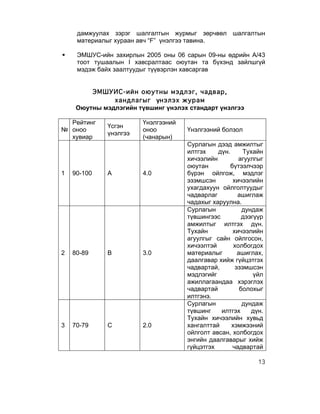 дамжуулах зэрэг шалгалтын журмыг зөрчвөл шалгалтын
      материалыг хураан авч “F” үнэлгээ тавина.

§    ЭМШУС-ийн захирлын 2005 оны 06 сарын 09-ны өдрийн А/43
      тоот тушаалын I хавсралтаас оюутан та бүхэнд зайлшгүй
      мэдэж байх заалтуудыг түүвэрлэн хавсаргав


          ЭМШУИС-ийн оюутны мэдлэг, чадвар,
                хандлагыг үнэлэх журам
      Оюутны мэдлэгийн түвшинг үнэлэх стандарт үнэлгээ

  Рейтинг                Үнэлгээний
               Үсгэн
№ оноо                   оноо         Үнэлгээний болзол
               үнэлгээ
  хувиар                 (чанарын)
                                      Сурлагын дээд амжилтыг
                                      илтгэх    дүн.      Тухайн
                                      хичээлийн         агуулгыг
                                      оюутан         бүтээлчээр
1    90-100    A         4.0          бүрэн ойлгож, мэдлэг
                                      эзэмшсэн        хичээлийн
                                      ухагдахуун ойлголтуудыг
                                      чадварлаг         ашиглаж
                                      чадахыг харуулна.
                                      Сурлагын            дундаж
                                      түвшингээс          дээгүүр
                                      амжилтыг илтгэх дүн.
                                      Тухайн          хичээлийн
                                      агуулгыг сайн ойлгосон,
                                      хичээлтэй       холбогдох
2    80-89     B         3.0          материалыг        ашиглах,
                                      даалгавар хийж гүйцэтгэх
                                      чадвартай,       эзэмшсэн
                                      мэдлэгийг               үйл
                                      ажиллагаандаа хэрэглэх
                                      чадвартай          болохыг
                                      илтгэнэ.
                                      Сурлагын            дундаж
                                      түвшинг    илтгэх      дүн.
                                      Тухайн хичээлийн хувьд
3    70-79     C         2.0          хангалттай     хэмжээний
                                      ойлголт авсан, холбогдох
                                      энгийн даалгаварыг хийж
                                      гүйцэтгэх       чадвартай

                                                               13
 