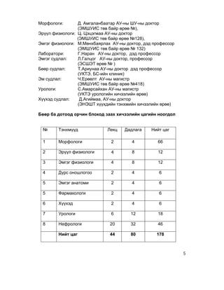 Морфологи:       Д. Амгаланбаатар АУ-ны ШУ-ны доктор
                 (ЭМШУИС төв байр өрөө №),
Эрүүл физиологи: Ц. Цэцэгмаа АУ-ны доктор
                 (ЭМШУИС төв байр өрөө №128),
Эмгэг физиологи: М.Мөнхбаярлах АУ-ны доктор, дэд профессор
                 (ЭМШУИС төв байр өрөө № 132)
Лаборатори:      Г.Наран АУ-ны доктор, дэд профессор
Эмгэг судлал:    Л.Галцог АУ-ны доктор, профессор
                 (ЭСШЭТ өрөө № )
Бөөр судлал:     Т.Ариунаа АУ-ны доктор дэд профессор
                 (УКТЭ, БС-ийн клиник)
Эм судлал:       Ч.Ерөөлт АУ-ны магистр
                 (ЭМШУИС төв байр өрөө №418)
Урологи:         С.Амарсайхан АУ-ны магистр
                 (УКТЭ урологийн хичээлийн өрөө)
Хүүхэд судлал:    Д.Агиймаа, АУ-ны доктор
                 (ЭНЭШТ хүүхдийн тэнхмийн хичээлийн өрөө)

Бөөр ба дотоод орчин блокод заах хичээлийн цагийн ноогдол


 №      Тэнхмүүд             Лекц   Дадлага     Нийт цаг

 1      Морфологи              2       4           66

 2      Эрүүл физиологи        4       8           12

 3      Эмгэг физиологи        4       8           12

 4      Дүрс оношлогоо         2       4           6

 5      Эмгэг анатоми          2       4           6

 5      Фармакологи            2       4           6

 6      Хүүхэд                 2       4           6

 7      Урологи                6       12          18

 8      Нефрологи             20       32          46

        Нийт цаг              44       80         178



                                                             5
 