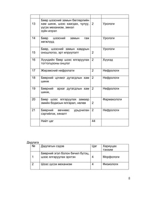 Бөөр шээсний замын бөглөрлийн
  13    хам шинж, шээс хаагдах, чулуу, 2        Урологи
        үүсэх механизм, эмнэл
        зүйн илрэл

  14    Бөөр   шээсний      замын   гаж         Урологи
        хөгжлүүд

        Бөөр, шээсний замын хавдрын             Урологи
  15    оношлогоо, эрт илрүүлэлт    2

  16    Хүүхдийн бөөр шээс ялгаруулах 2         Хүүхэд
        тогтолцооны онцлог

  17    Жирэмсний нефропати               2     Нефрологи

  18    Бөөрний цочмог дутагдлын хам 2          Нефрологи
        шинж

  19    Бөөрний    архаг дутагдлын хам 2        Нефрологи
        шинж,

  20    Бөөр шээс ялгаруулах замаар             Фармакологи
        эмийн бодисын ялгарал, нөлөө 2

  21    Бөөрний өвчнөөс       урьдчилан 2       Нефрологи
        сэргийлэх, хяналт

        Нийт цаг                          44




Дадлага
   №    Дадлагын сэдэв                    Цаг   Хариуцах
                                                тэнхим
        Бөөрний эгэл болон бичил бүтэц,
  1     шээс ялгаруулах эрхтэн          4       Морфологи

  2     Шээс үүсэх механизм               4     Физиологи



                                                              8
 