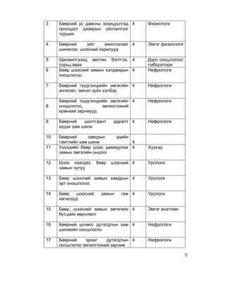 3    Бөөрний ус давсны зохицуулгад 4     Физиологи
     оролцдог дааврын үйлчилгээг
     турших

4    Бөөрний     үйл    ажиллагааг 4     Эмгэг физиологи
     шинжлэх, шээсний сорилууд

5    Шинжилгээнд өвчтөн бэлтгэх, 4       Дүрс оношлогоо/
     сорьц авах                          лаборатори
6    Бөөр шээсний замын халдварын 4      Нефрологи
     оношлогоо

7    Бөөрний түүдгэнцрийн эмгэгийн 4     Нефрологи
     ангилал, эмнэл зүйн хэлбэр

     Бөөрний түүдгэнцрийн эмгэгийн 4     Нефрологи
8    оношлогоо,        эмчилгээний
     ерөнхий зарчмууд

9    Бөөрний    шалтгаант     даралт 4   Нефрологи
     ихдэх хам шинж

10   Бөөрний      завсрын   эдийн
     гэмтлийн хам шинж            4
11   Хүүхдийн бөөр шээс дамжуулах 4      Хүүхэд
     замын эмгэгийн онцлог

12   Шээс хаагдах,    бөөр   шээсний 4   Урологи
     замын чулуу

13   Бөөр шээсний замын хавдрын 4        Урологи
     эрт оношлогоо

14   Бөөр   шээсний    замын    гаж 4    Урологи
     хөгжлүүд

15   Бөөр, шээсний замын эмгэгийн 4      Эмгэг анатоми
     бүтцийн өөрчлөлт

16   Бөөрний цочмог дутагдлын хам 4      Нефрологи
     шинжийн оношлогоо

17   Бөөрний    архаг    дутагдлын 4     Нефрологи
     оношлогоо эмчилгээний зарчим

                                                           9
 