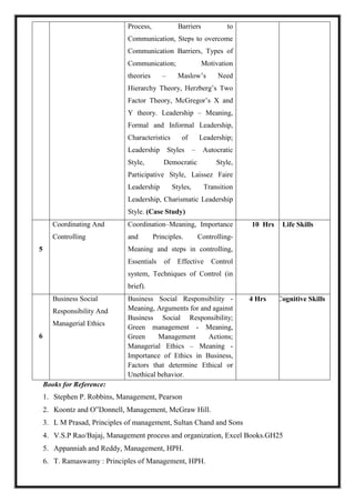 Process, Barriers to
Communication, Steps to overcome
Communication Barriers, Types of
Communication; Motivation
theories – Maslow’s Need
Hierarchy Theory, Herzberg’s Two
Factor Theory, McGregor’s X and
Y theory. Leadership – Meaning,
Formal and Informal Leadership,
Characteristics of Leadership;
Leadership Styles – Autocratic
Style, Democratic Style,
Participative Style, Laissez Faire
Leadership Styles, Transition
Leadership, Charismatic Leadership
Style. (Case Study)
5
Coordinating And
Controlling
Coordination–Meaning, Importance
and Principles. Controlling-
Meaning and steps in controlling,
Essentials of Effective Control
system, Techniques of Control (in
brief).
10 Hrs Life Skills
6
Business Social
Responsibility And
Managerial Ethics
Business Social Responsibility -
Meaning, Arguments for and against
Business Social Responsibility;
Green management - Meaning,
Green Management Actions;
Managerial Ethics – Meaning -
Importance of Ethics in Business,
Factors that determine Ethical or
Unethical behavior.
4 Hrs Cognitive Skills
Books for Reference:
1. Stephen P. Robbins, Management, Pearson
2. Koontz and O‟Donnell, Management, McGraw Hill.
3. L M Prasad, Principles of management, Sultan Chand and Sons
4. V.S.P Rao/Bajaj, Management process and organization, Excel Books.GH25
5. Appanniah and Reddy, Management, HPH.
6. T. Ramaswamy : Principles of Management, HPH.
 