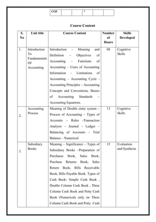 CO5 *
Course Content
S.
No
Unit title Course Content Number
of
Hours
Skills
Developed
1. Introduction
To
Fundamentals
Of
Accounting
Introduction – Meaning and
Definition – Objectives of
Accounting – Functions of
Accounting – Users of Accounting
Information – Limitations of
Accounting – Accounting Cycle -
Accounting Principles – Accounting
Concepts and Conventions. Basics
of Accounting Standards –
Accounting Equations.
08 Cognitive
Skills
2.
Accounting
Process
Meaning of Double entry system –
Process of Accounting – Types of
Accounts – Rules -Transaction
Analysis – Journal – Ledger –
Balancing of Accounts – Trial
Balance – Numerical
13 Cognitive
Skills
3.
Subsidiary
Books
Meaning – Significance – Types of
Subsidiary Books –Preparation of
Purchases Book, Sales Book,
Purchase Returns Book, Sales
Return Book, Bills Receivable
Book, Bills Payable Book. Types of
Cash Book- Simple Cash Book ,
Double Column Cash Book , Three
Column Cash Book and Petty Cash
Book (Numericals only on Three
Column Cash Book and Petty Cash
15 Evaluation
and Synthesis
 