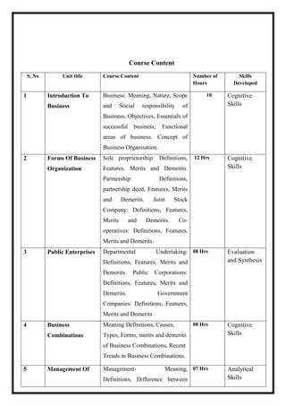 Course Content
S. No Unit title Course Content Number of
Hours
Skills
Developed
1 Introduction To
Business
Business: Meaning, Nature, Scope
and Social responsibility of
Business, Objectives, Essentials of
successful business; Functional
areas of business. Concept of
Business Organisation.
10 Cognitive
Skills
2 Forms Of Business
Organization
Sole proprietorship: Definitions,
Features, Merits and Demerits.
Partnership: Definitions,
partnership deed, Features, Merits
and Demerits. Joint Stock
Company: Definitions, Features,
Merits and Demerits. Co-
operatives: Definitions, Features,
Merits and Demerits.
12 Hrs Cognitive
Skills
3 Public Enterprises Departmental Undertaking:
Definitions, Features, Merits and
Demerits. Public Corporations:
Definitions, Features, Merits and
Demerits. Government
Companies: Definitions, Features,
Merits and Demerits
08 Hrs Evaluation
and Synthesis
4 Business
Combinations
Meaning Definitions, Causes,
Types, Forms, merits and demerits
of Business Combinations, Recent
Trends in Business Combinations.
08 Hrs Cognitive
Skills
5 Management Of Management- Meaning,
Definitions, Difference between
07 Hrs Analytical
Skills
 