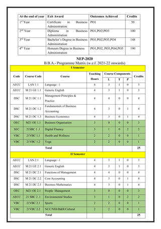 At the end of year Exit Award Outcomes Achieved Credits
1st
Year Certificate in Business
Administration
PO1 50
2nd
Year Diploma in Business
Administration
PO1,PO2,PO3 100
3rd
Year Bachelor’s Degree in Business
Administration
PO1,PO2,PO3,PO4 148
4th
Year Honours Degree in Business
Administration
PO1,PO2, PO3,PO4,PO5 190
NEP-2020
B.B.A.- Programme Matrix (w.e.f. 2021-22 onwards)
I Semester
Code Course Code Course
Teaching
Hours
Course Components
Credits
L T P
AECC LAN 1.1 Language –1 4 3 1 0 3
AECC M 21 GE 1.1 Generic English 4 3 1 0 3
DSC M 21 DC 1.1
Management Principles &
Practice
4 4 0 0 4
DSC M 21 DC 1.2
Fundamentals of Business
Accounting
4 3 0 1 4
DSC M 21 DC 1.3 Business Economics 4 3 0 1 4
OEC M21 OE 1.1 Business Organisation 3 0 0 0 3
SEC 21SBC 1 .1 Digital Fluency 3 1 0 2 2
VBC 21VBC 1.1 Health and Wellness 2 2 0 0 1
VBC 21VBC 1.2 Yoga 2 2 0 0 1
Total 25
II Semester
AECC LAN 2.1 Language –1 4 3 1 0 3
AECC M 21 GE 2.1 Generic English 4 3 1 0 3
DSC M 21 DC 2.1 Functions of Management 4 4 0 0 4
DSC M 21 DC 2.2 Cost Accounting 4 3 0 1 4
DSC M 21 DC 2.3 Business Mathematics 4 3 0 1 4
OEC M21 OE 2.1 People Management 3 0 0 0 3
AECC 21 SBC 2 .1 Environmental Studies 3 1 0 2 2
VBC 21VBC 2.1 Sports 2 2 0 0 1
VBC 21VBC 2.2 NCC/NSS/R&R/Cultural 2 2 0 0 1
Total 25
 