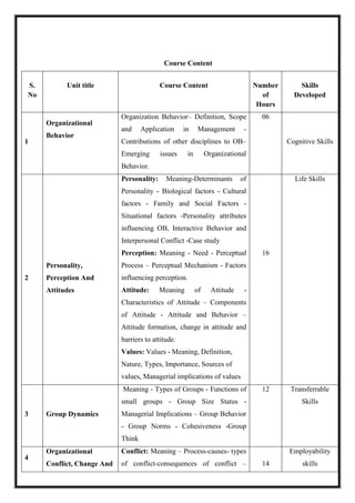 Course Content
S.
No
Unit title Course Content Number
of
Hours
Skills
Developed
1
Organizational
Behavior
Organization Behavior– Definition, Scope
and Application in Management -
Contributions of other disciplines to OB–
Emerging issues in Organizational
Behavior.
06
Cognitive Skills
2
Personality,
Perception And
Attitudes
Personality: Meaning-Determinants of
Personality - Biological factors - Cultural
factors - Family and Social Factors -
Situational factors -Personality attributes
influencing OB, Interactive Behavior and
Interpersonal Conflict -Case study
Perception: Meaning - Need - Perceptual
Process – Perceptual Mechanism - Factors
influencing perception.
Attitude: Meaning of Attitude -
Characteristics of Attitude – Components
of Attitude - Attitude and Behavior –
Attitude formation, change in attitude and
barriers to attitude.
Values: Values - Meaning, Definition,
Nature, Types, Importance, Sources of
values, Managerial implications of values
16
Life Skills
3 Group Dynamics
Meaning - Types of Groups - Functions of
small groups - Group Size Status -
Managerial Implications – Group Behavior
- Group Norms - Cohesiveness -Group
Think
12 Transferrable
Skills
4
Organizational
Conflict, Change And
Conflict: Meaning – Process-causes- types
of conflict-consequences of conflict – 14
Employability
skills
 