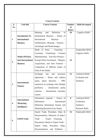 Course Content
S.
No
Unit title Course Content Number
of
Hours
Skills Developed
1
Introduction To
International
Business
Meaning and Definition of
International Business – Nature of
International Business -
Globalization: Meaning - Features –
Advantages and Disadvantages
10 Cognitive Skills
2
Modes Of Entry
Into International
Business
Mode of Entry – Exporting –
Licensing – Franchising – Contract
Manufacturing – Turn Key Projects –
Foreign Direct Investment – Mergers,
Acquisitions, and Joint Ventures –
Comparison of different modes of
Entry (Case Study)
12
Employable Skills;
Cognitive Skills
3
International
Finance
Exchange rate and economic
adjustment - Direct and indirect
quote, parity theorems – PPP,
numerical on exchange rates (Simple
problems) – international parity
relations – International monetary
system
12 Analytical Skills;
Evaluation and
Synthesis
4
International
Marketing
Intelligence
Information required – Source of
Information – International
Marketing Information System and
Marketing Research (Case Study)
8 Analytical Skills
Evaluation;
Synthesis
Research Skills
5
EXIM Trade
Export Trade, Procedure, Steps &
Documentation, Direction of India’s
Trade – Export Financing –
Documents related to Export Trade –
Import Trade, Procedure, Steps,
Documentations and Problems -
14 Employable Skills
 