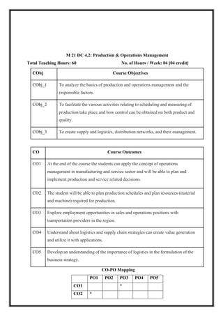 M 21 DC 4.2: Production & Operations Management
Total Teaching Hours: 60 No. of Hours / Week: 04 [04 credit]
CObj Course Objectives
CObj_1 To analyze the basics of production and operations management and the
responsible factors.
CObj_2 To facilitate the various activities relating to scheduling and measuring of
production take place and how control can be obtained on both product and
quality.
CObj_3 To create supply and logistics, distribution networks, and their management.
CO Course Outcomes
CO1 At the end of the course the students can apply the concept of operations
management in manufacturing and service sector and will be able to plan and
implement production and service related decisions.
CO2 The student will be able to plan production schedules and plan resources (material
and machine) required for production.
CO3 Explore employment opportunities in sales and operations positions with
transportation providers in the region.
CO4 Understand about logistics and supply chain strategies can create value generation
and utilize it with applications.
CO5 Develop an understanding of the importance of logistics in the formulation of the
business strategy.
CO-PO Mapping
PO1 PO2 PO3 PO4 PO5
CO1 *
CO2 *
 