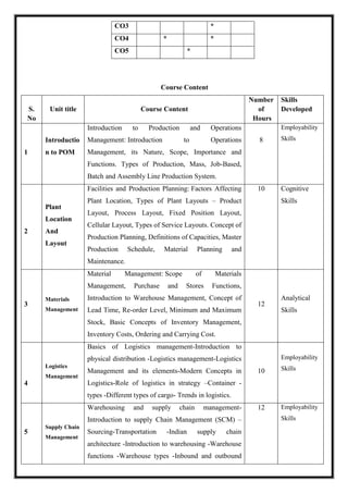 CO3 *
CO4 * *
CO5 *
Course Content
S.
No
Unit title Course Content
Number
of
Hours
Skills
Developed
1
Introductio
n to POM
Introduction to Production and Operations
Management: Introduction to Operations
Management, its Nature, Scope, Importance and
Functions. Types of Production, Mass, Job-Based,
Batch and Assembly Line Production System.
8
Employability
Skills
2
Plant
Location
And
Layout
Facilities and Production Planning: Factors Affecting
Plant Location, Types of Plant Layouts – Product
Layout, Process Layout, Fixed Position Layout,
Cellular Layout, Types of Service Layouts. Concept of
Production Planning, Definitions of Capacities, Master
Production Schedule, Material Planning and
Maintenance.
10 Cognitive
Skills
3
Materials
Management
Material Management: Scope of Materials
Management, Purchase and Stores Functions,
Introduction to Warehouse Management, Concept of
Lead Time, Re-order Level, Minimum and Maximum
Stock, Basic Concepts of Inventory Management,
Inventory Costs, Ordering and Carrying Cost.
12
Analytical
Skills
4
Logistics
Management
Basics of Logistics management-Introduction to
physical distribution -Logistics management-Logistics
Management and its elements-Modern Concepts in
Logistics-Role of logistics in strategy –Container -
types -Different types of cargo- Trends in logistics.
10
Employability
Skills
5
Supply Chain
Management
Warehousing and supply chain management-
Introduction to supply Chain Management (SCM) –
Sourcing-Transportation -Indian supply chain
architecture -Introduction to warehousing -Warehouse
functions -Warehouse types -Inbound and outbound
12 Employability
Skills
 