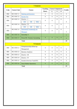 V Semester
Code Course Code Course
Teaching
Hours
Course Components
Credits
L T P
DSC M 21 DC 5.1 Banking and Insurance 4 4 0 0 4
DSC M 21 DC 5.2 Income Tax 4 4 0 0 4
DSC
M 21 DC 5.3 Elective – I
FIN HR MKT
4 4
0 0
4
DSC
M 21 DC 5.4 Elective – II
FIN HR MKT
4 4
0 0
4
DSC
M 21 DC 5.5 Information Technology for
Managers
4 4
0 0
3
DSC M 21 DC 5.6 Internship -I 2
DSC M 21 DC 5.7 Power BI / Forensic Accounting 4 4 0 0 4
Total 25
VI Semester
DSC M 21 DC 6.1
Entrepreneurship &Start-up
Management
4 4 0 0
4
DSC M 21 DC 6.2 Business Analytics 4 4 0 0 4
DSC M 21 DC 6.3 Elective - III 4 4 0 0 4
DSC M 21 DC 6.4 Elective - IV 4 4 0 0 4
DSC M 21 DC 6.5 Goods & Services Tax(GST) 4 4 0 0 3
DSC M 21 DC 6.6 Stock Market Operations 4 4 0 0 4
Total 23
 