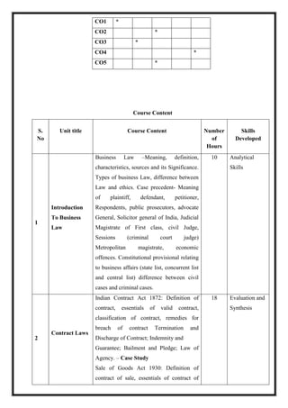 CO1 *
CO2 *
CO3 *
CO4 *
CO5 *
Course Content
S.
No
Unit title Course Content Number
of
Hours
Skills
Developed
1
Introduction
To Business
Law
Business Law –Meaning, definition,
characteristics, sources and its Significance.
Types of business Law, difference between
Law and ethics. Case precedent- Meaning
of plaintiff, defendant, petitioner,
Respondents, public prosecutors, advocate
General, Solicitor general of India, Judicial
Magistrate of First class, civil Judge,
Sessions (criminal court judge)
Metropolitan magistrate, economic
offences. Constitutional provisional relating
to business affairs (state list, concurrent list
and central list) difference between civil
cases and criminal cases.
10 Analytical
Skills
2
Contract Laws
Indian Contract Act 1872: Definition of
contract, essentials of valid contract,
classification of contract, remedies for
breach of contract Termination and
Discharge of Contract; Indemnity and
Guarantee; Bailment and Pledge; Law of
Agency. – Case Study
Sale of Goods Act 1930: Definition of
contract of sale, essentials of contract of
18 Evaluation and
Synthesis
 