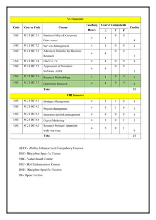 VII Semester
Code Course Code Course
Teaching
Hours
Course Components
Credits
L T P
DSC M 21 DC 7.1 Business Ethics & Corporate
Governance
4 4
0 0
4
DSC M 21 DC 7.2 Services Management 4 4 0 0 4
DSC M 21 DC 7.3 Advanced Statistics for Business
Research
4 4
0 0
3
DSC M 21 DC 7.4 Elective - V 4 4 0 0 4
DSC M 21 DC 7.5 Application of Statistical
Software - DAS
4 4
0 0
3
DSC M 21 DC 7.6 Research Methodology 4 4 0 0 3
DSC M 21 DC 7.7 Operations Research 4 4 0 0 4
Total 21
VIII Semester
DSC M 21 DC 8.1 Strategic Management 4 3 1 0 4
DSC M 21 DC 8.2
Project Management 4 3 1 0 4
DSC M 21 DC 8.3 Insurance and risk management 4 4 0 0 4
DSC M 21 DC 8.4 Digital Marketing 4 3 0 1 3
DSC M 21 DC 8.5 Research Projects/ Internship
with viva voce
4 3 0 1
6
Total 21
AECC- Ability Enhancement Compulsory Courses
DSC- Discipline Specific Course
VBC- Value-based Course
SEC- Skill Enhancement Course
DSE- Discipline Specific Elective
OE- Open Elective
 