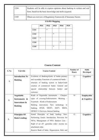 CO4 Students will be able to express opinions about banking in written and oral
form, based on the basic knowledge and skills acquired.
CO5 Obtain an overview of Regulatory Framework of Insurance Sector.
CO-PO Mapping
PO1 PO2 PO3 PO4 PO5
CO1 *
CO2 *
CO3 *
CO4 *
CO5 *
Course Content
S. No Unit title Course Content
Number of
Hours
Skills
Developed
1.
Introduction To
Banking
Evolution of Banking-Kinds of banks–primary
and secondary Functions of commercial banks –
structure of banking system in India-Credit
creation of commercial banks- General and
special relationship between banker and
customer.
12 Cognitive
2.
Negotiable
Instruments &
Innovations In
Banking
Kinds of Negotiable Instruments – Cheques:
types of crossing-Endorsements: Meaning –
Essentials – Kinds of Endorsement.
Banking innovations: New technology in
banking, RTGS, SWIFT, NEFT, MICR,
DEMAT, E-Services, Internet banking.
10 Employable
& Cognitive
3.
Principles Of
Bank Lending:
Sound Principles of bank lending- Non-
Performing Assets: Introduction, Provision for
NPAs, Management of NPA- Bankers Lien –
Right of set off –garnishee order- income tax
attachment order.
Reserve Bank of India: Organization, Role and
12 Cognitive
 